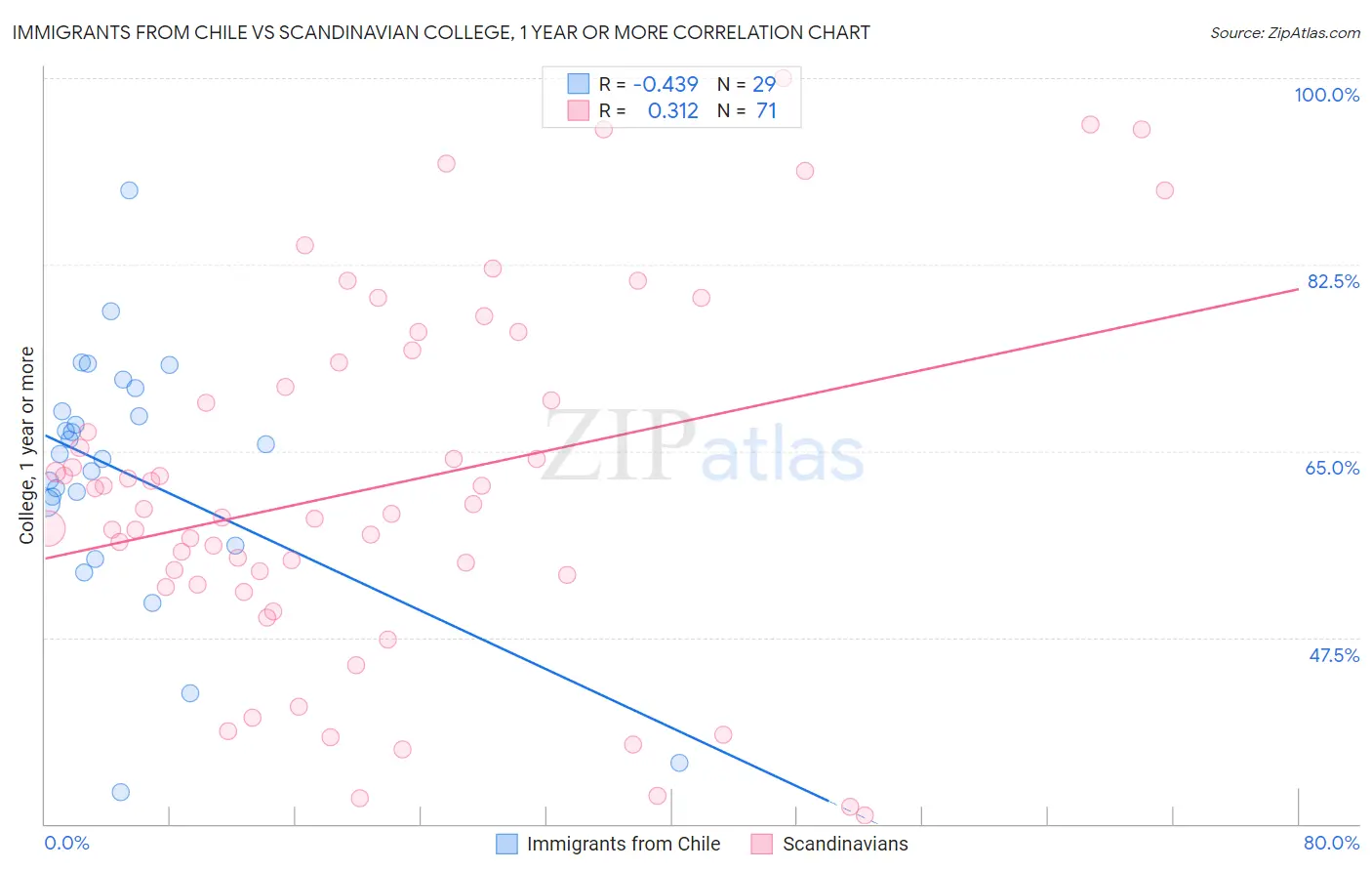 Immigrants from Chile vs Scandinavian College, 1 year or more