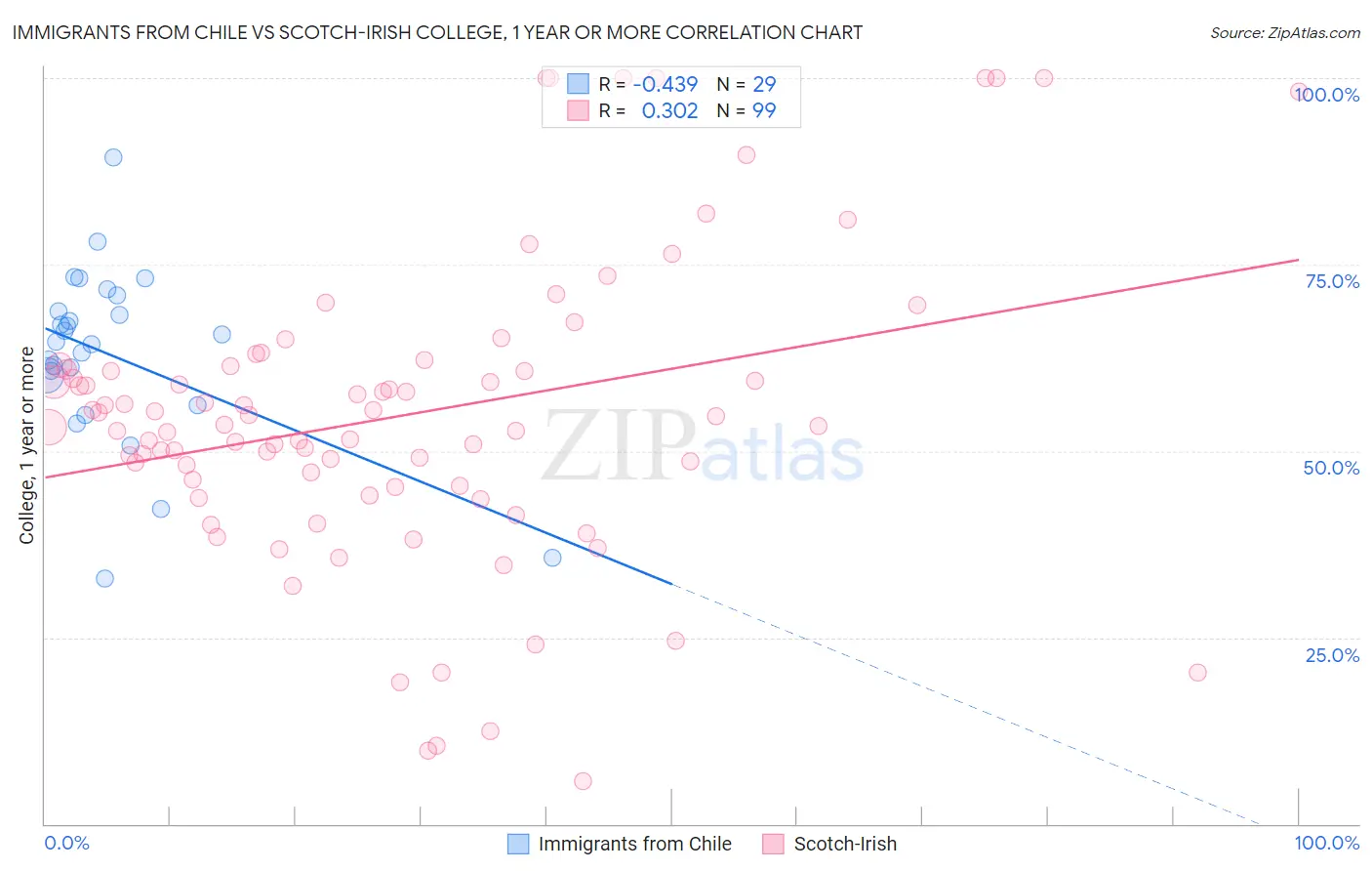 Immigrants from Chile vs Scotch-Irish College, 1 year or more