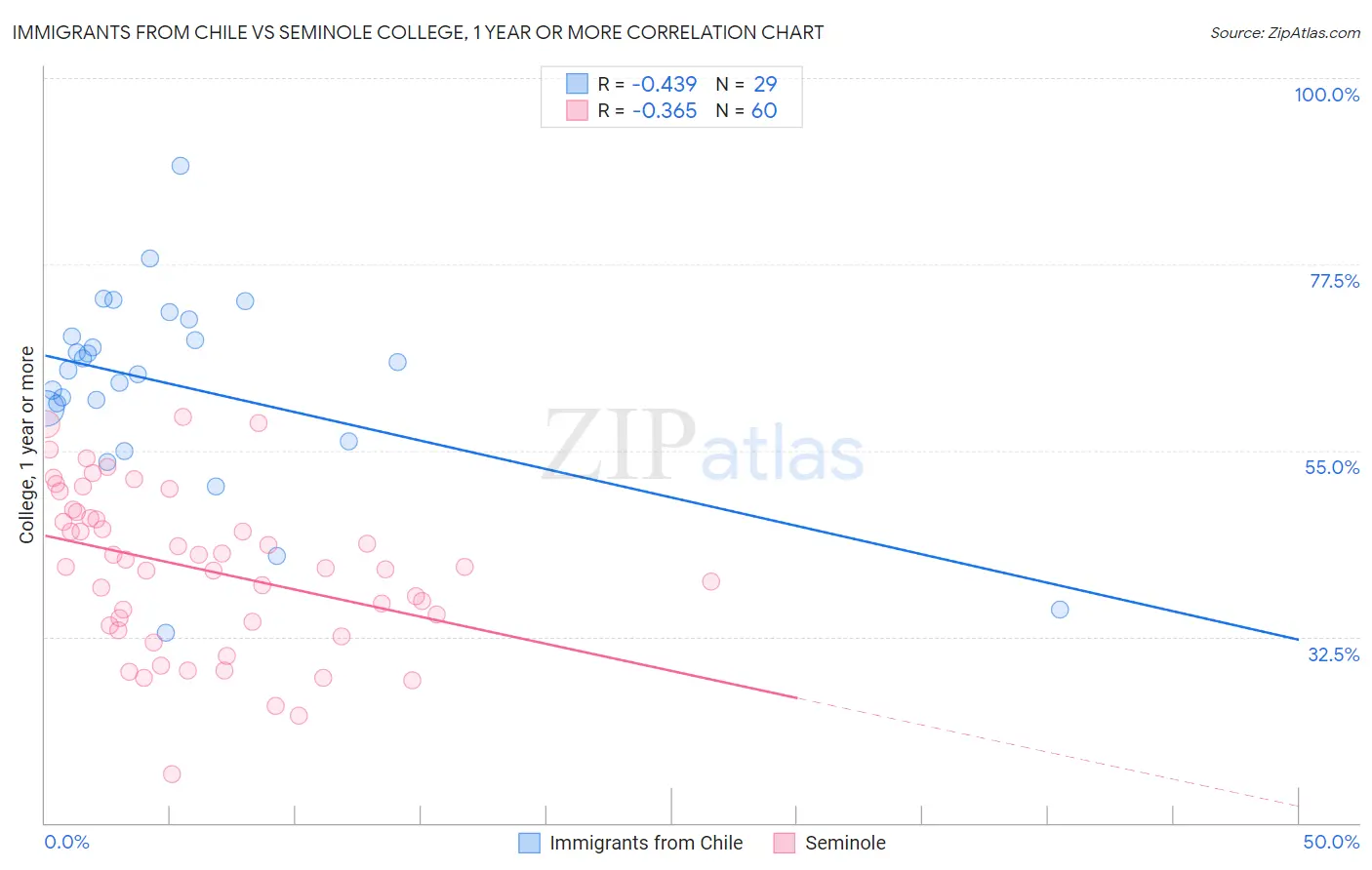 Immigrants from Chile vs Seminole College, 1 year or more