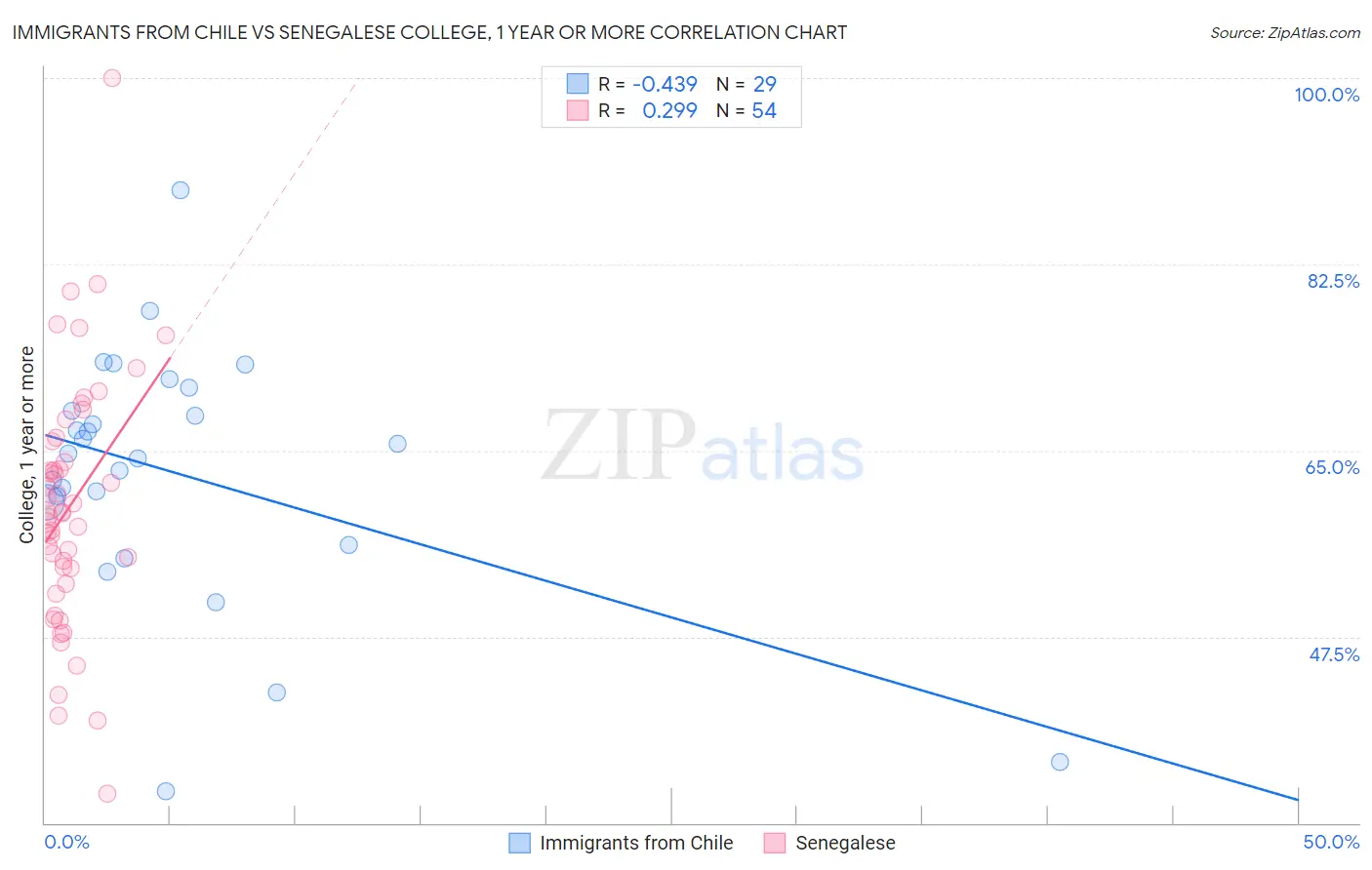 Immigrants from Chile vs Senegalese College, 1 year or more