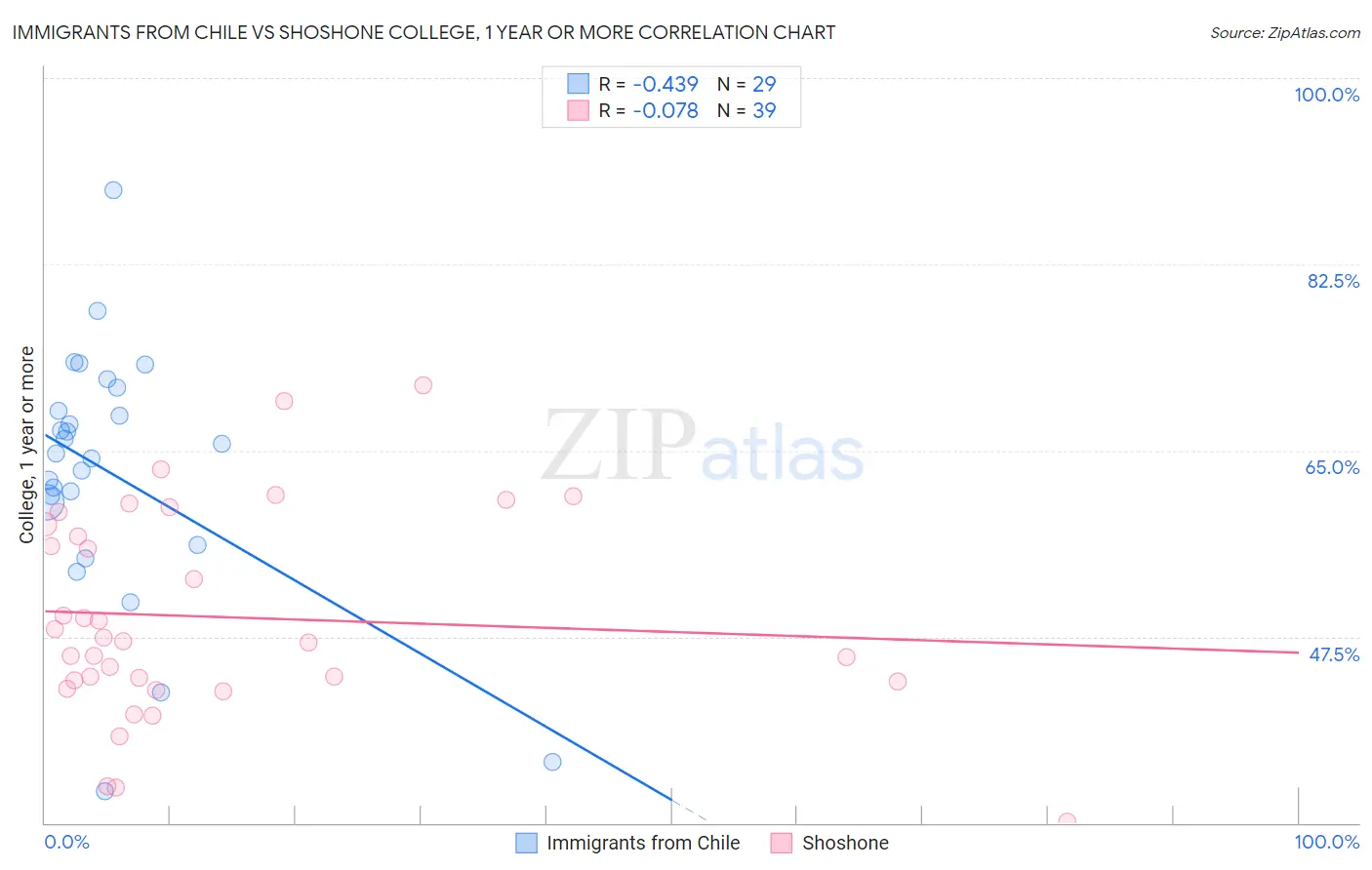 Immigrants from Chile vs Shoshone College, 1 year or more