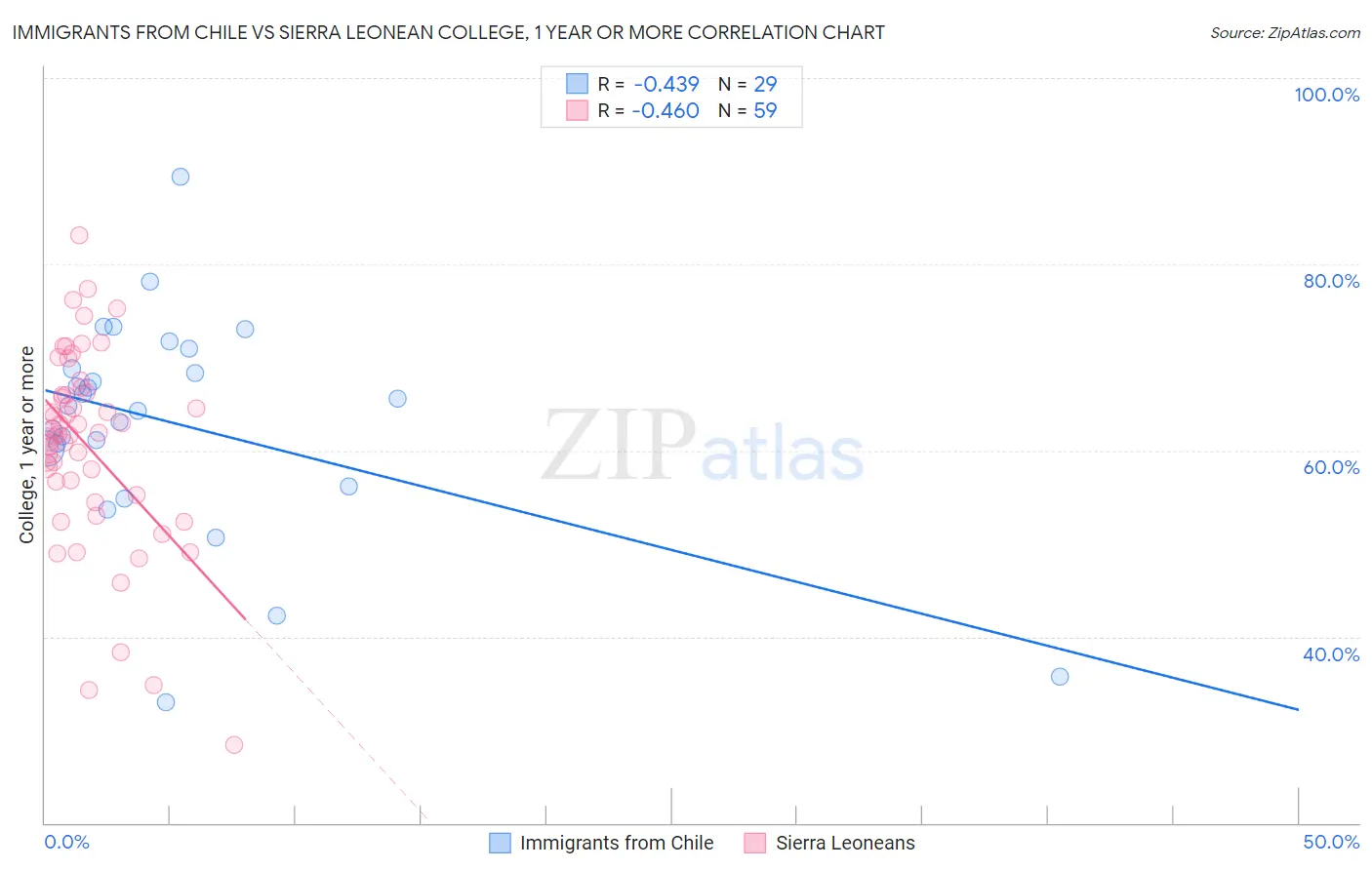 Immigrants from Chile vs Sierra Leonean College, 1 year or more
