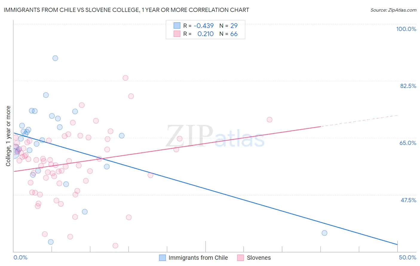 Immigrants from Chile vs Slovene College, 1 year or more