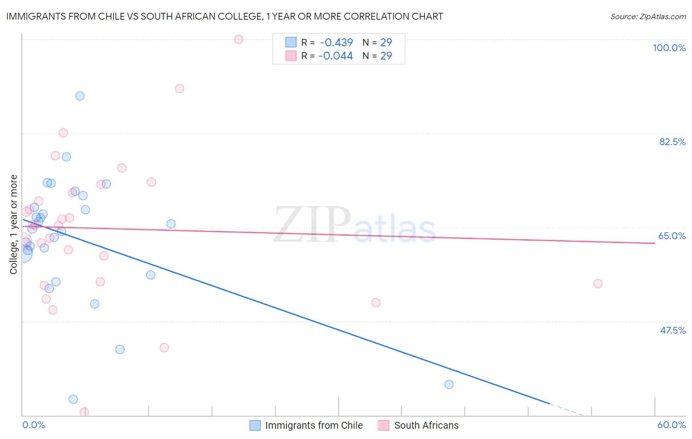 Immigrants from Chile vs South African College, 1 year or more