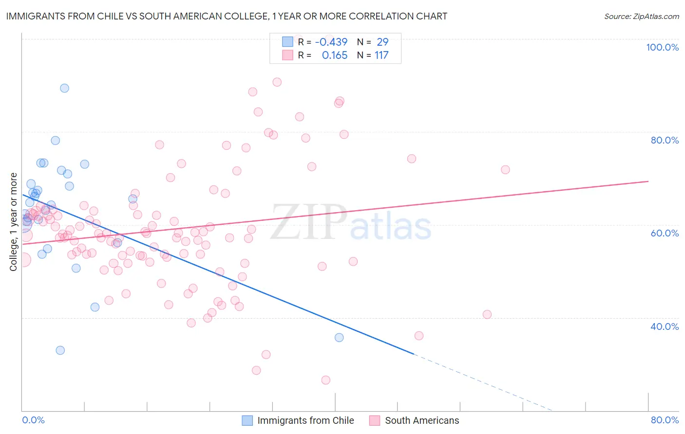 Immigrants from Chile vs South American College, 1 year or more