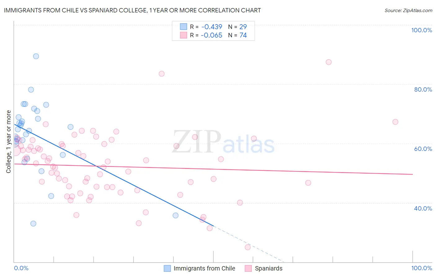 Immigrants from Chile vs Spaniard College, 1 year or more