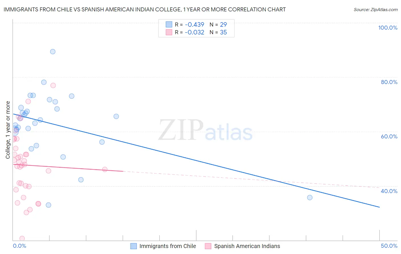 Immigrants from Chile vs Spanish American Indian College, 1 year or more