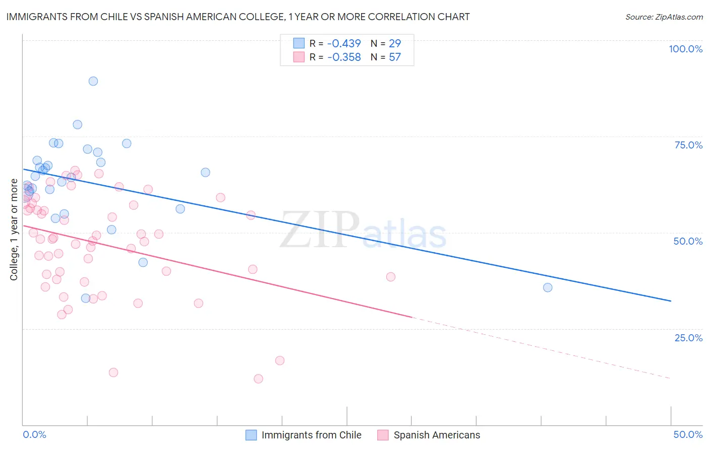 Immigrants from Chile vs Spanish American College, 1 year or more