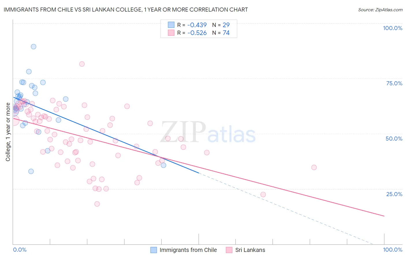 Immigrants from Chile vs Sri Lankan College, 1 year or more