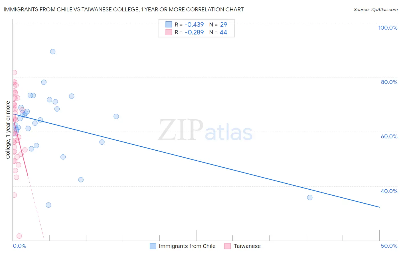Immigrants from Chile vs Taiwanese College, 1 year or more