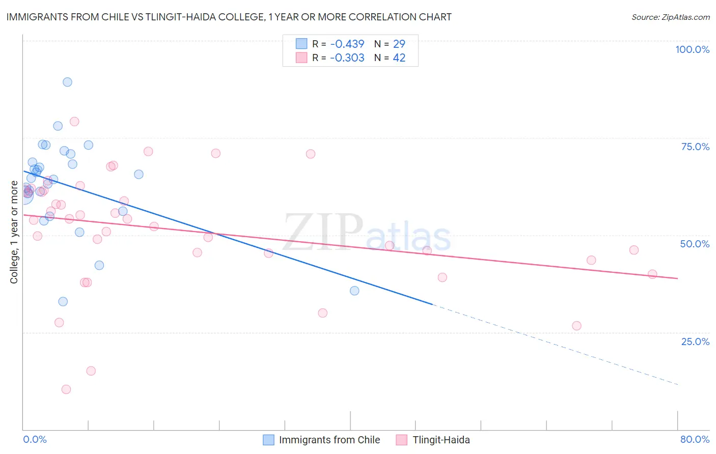 Immigrants from Chile vs Tlingit-Haida College, 1 year or more