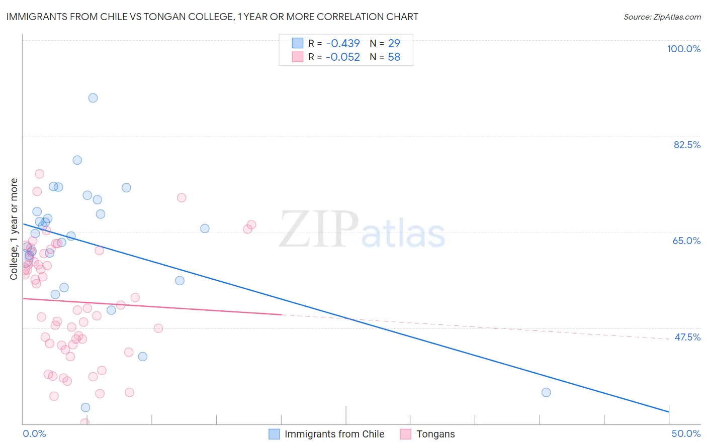 Immigrants from Chile vs Tongan College, 1 year or more