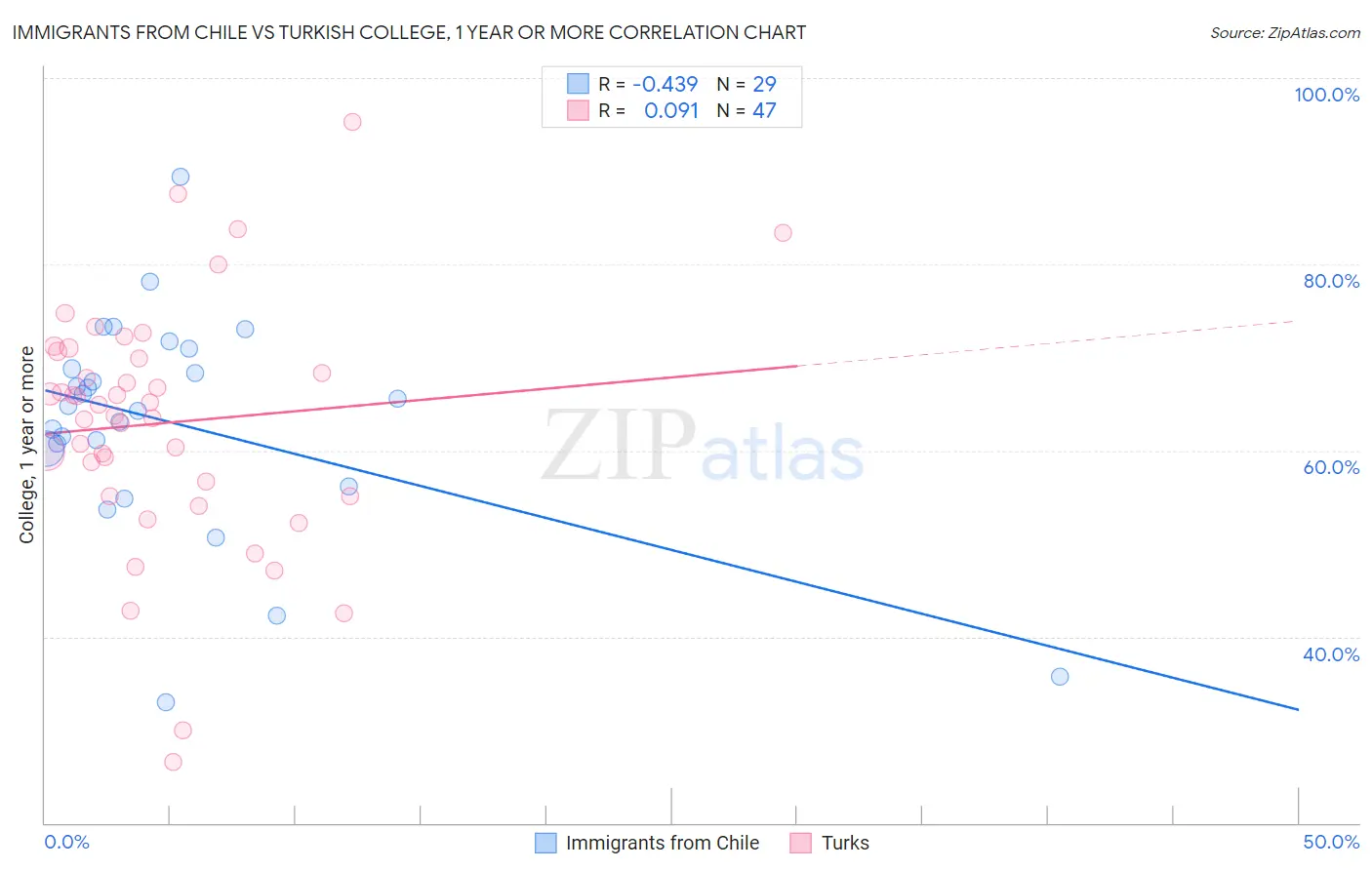 Immigrants from Chile vs Turkish College, 1 year or more