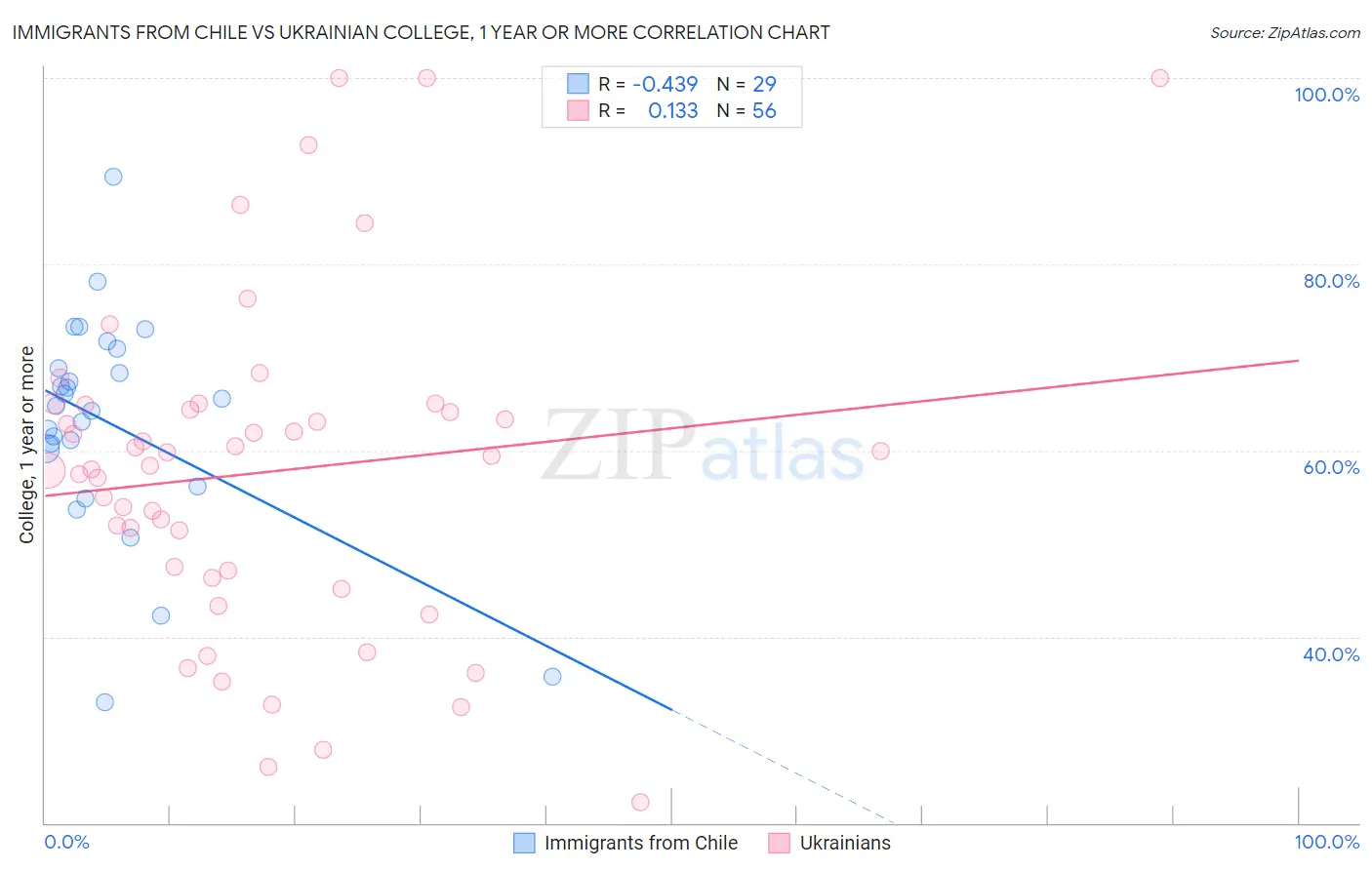 Immigrants from Chile vs Ukrainian College, 1 year or more