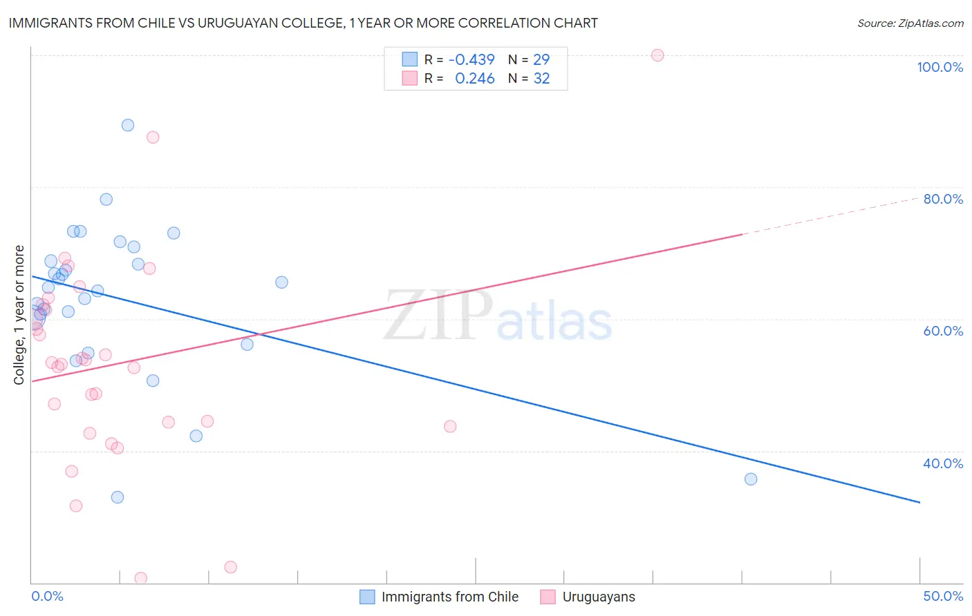 Immigrants from Chile vs Uruguayan College, 1 year or more