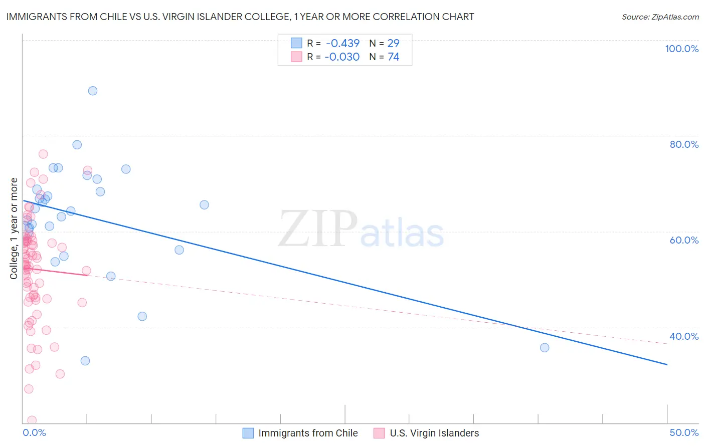 Immigrants from Chile vs U.S. Virgin Islander College, 1 year or more