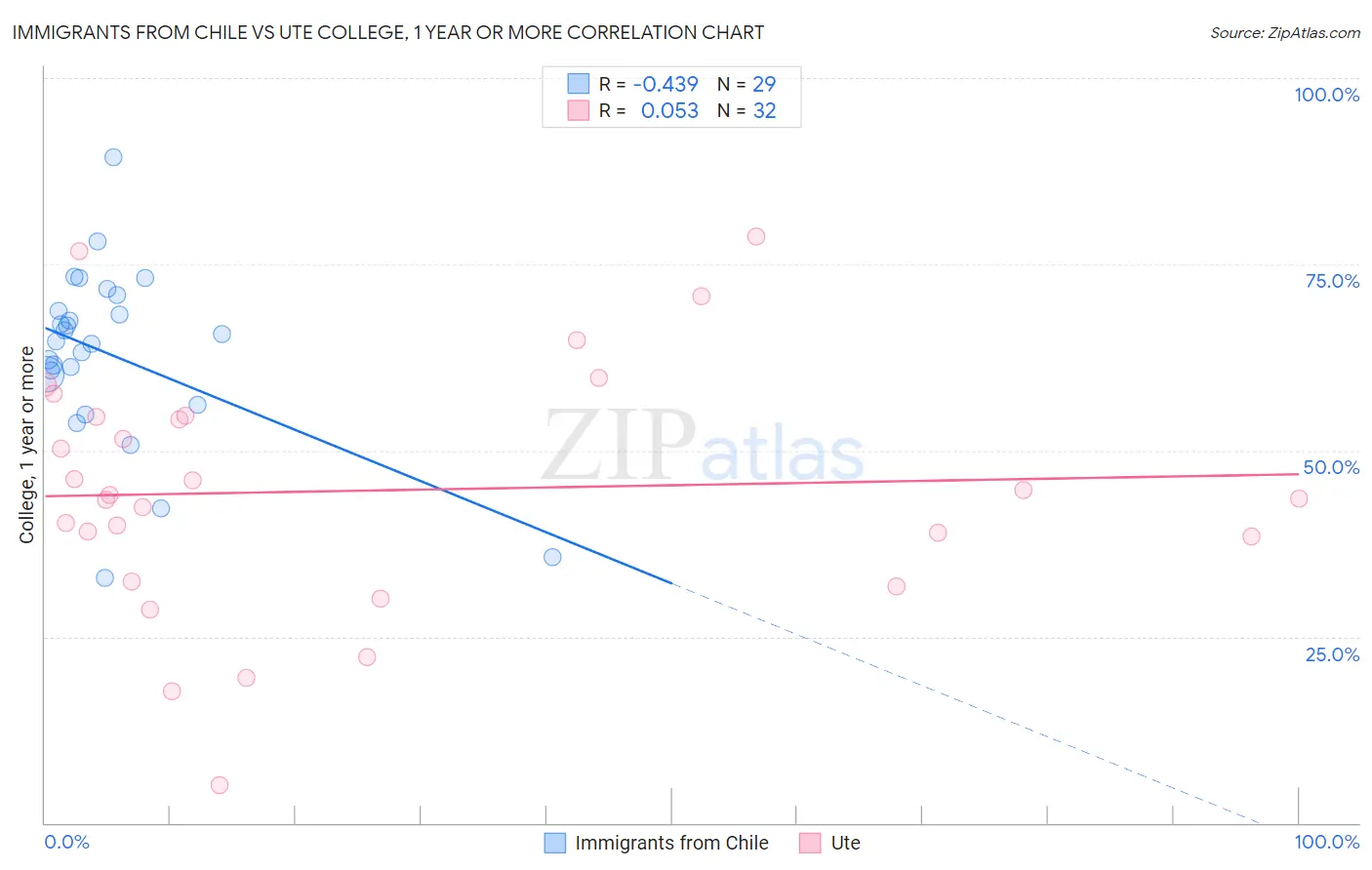Immigrants from Chile vs Ute College, 1 year or more
