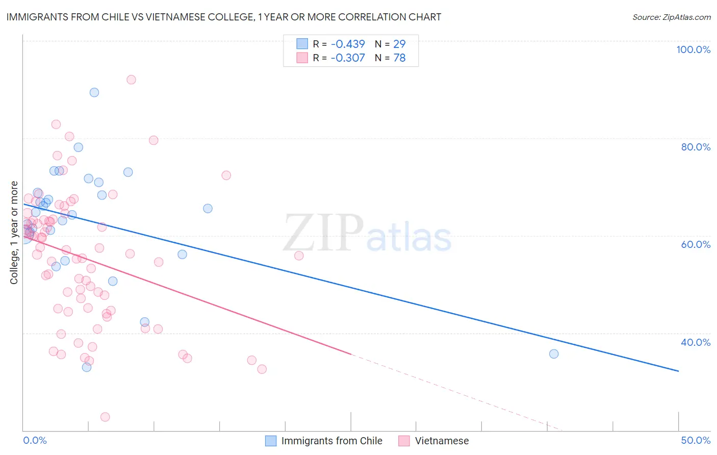 Immigrants from Chile vs Vietnamese College, 1 year or more