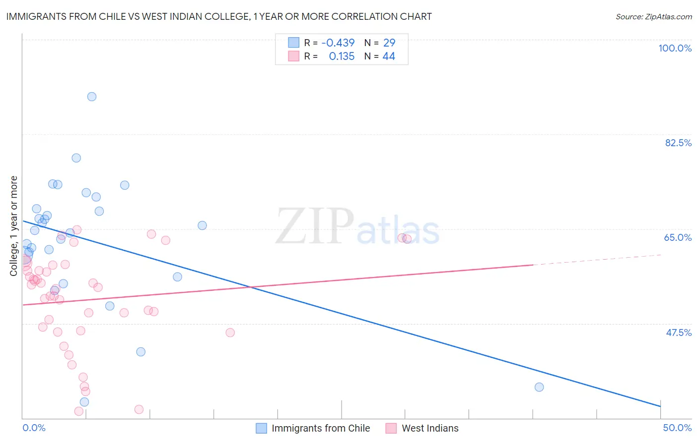 Immigrants from Chile vs West Indian College, 1 year or more