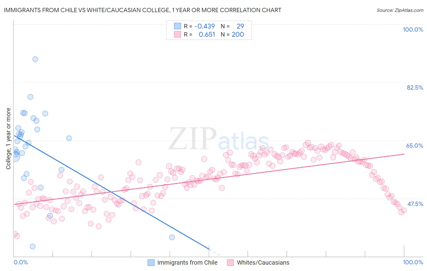 Immigrants from Chile vs White/Caucasian College, 1 year or more