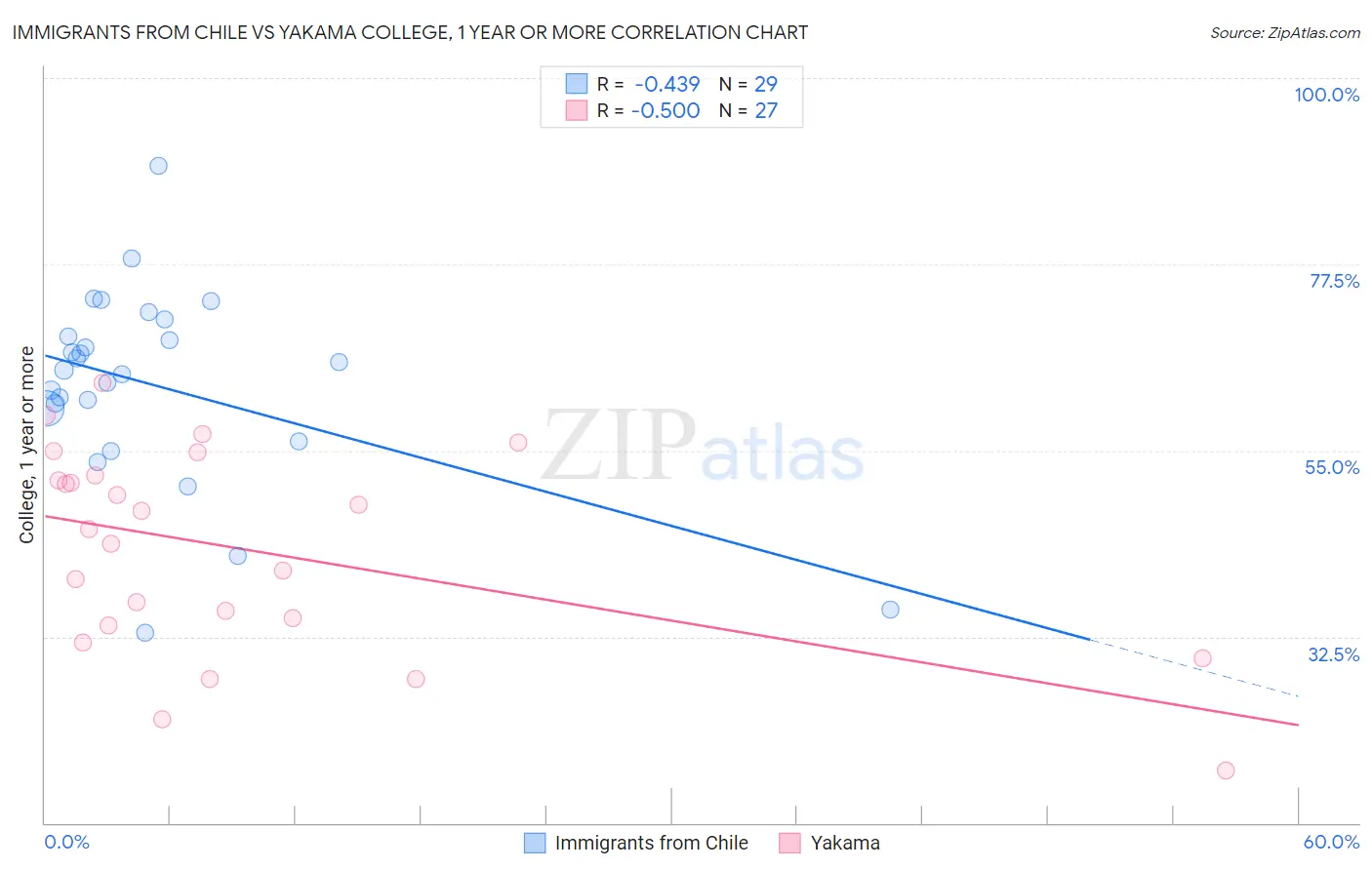 Immigrants from Chile vs Yakama College, 1 year or more