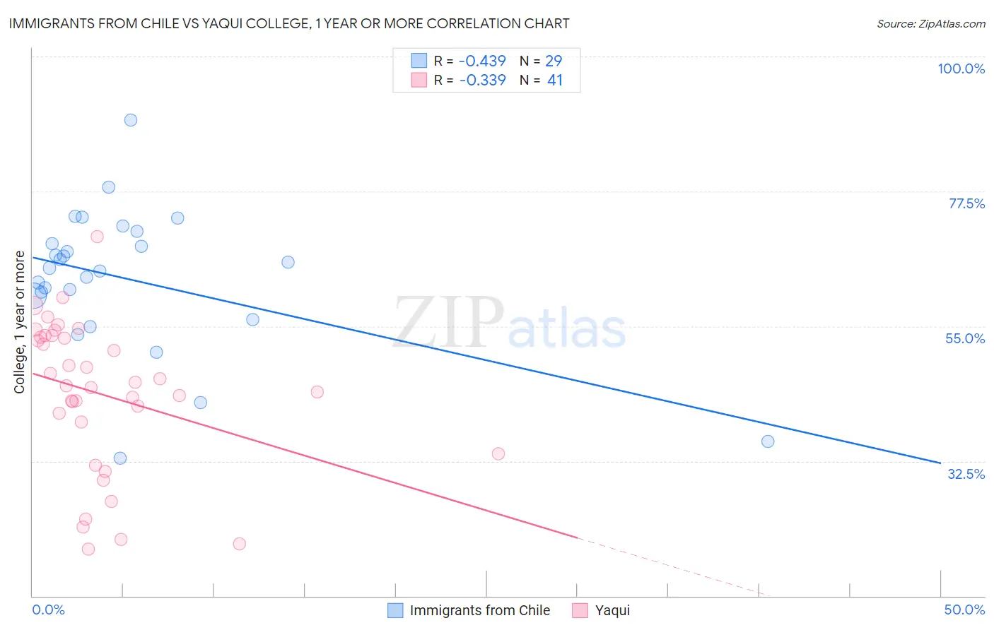 Immigrants from Chile vs Yaqui College, 1 year or more