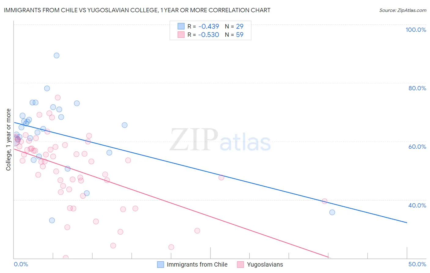 Immigrants from Chile vs Yugoslavian College, 1 year or more