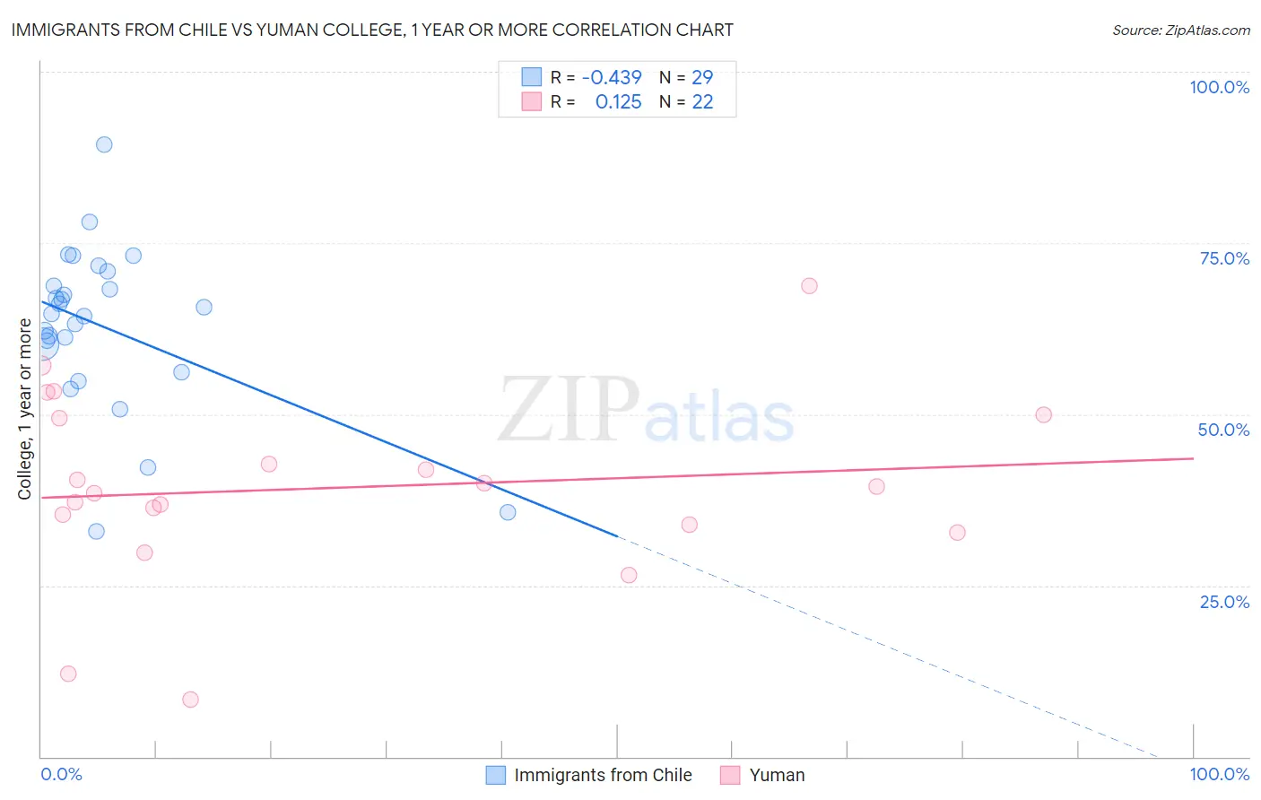 Immigrants from Chile vs Yuman College, 1 year or more