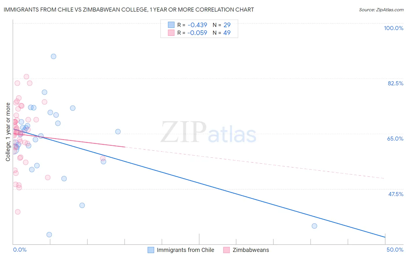 Immigrants from Chile vs Zimbabwean College, 1 year or more