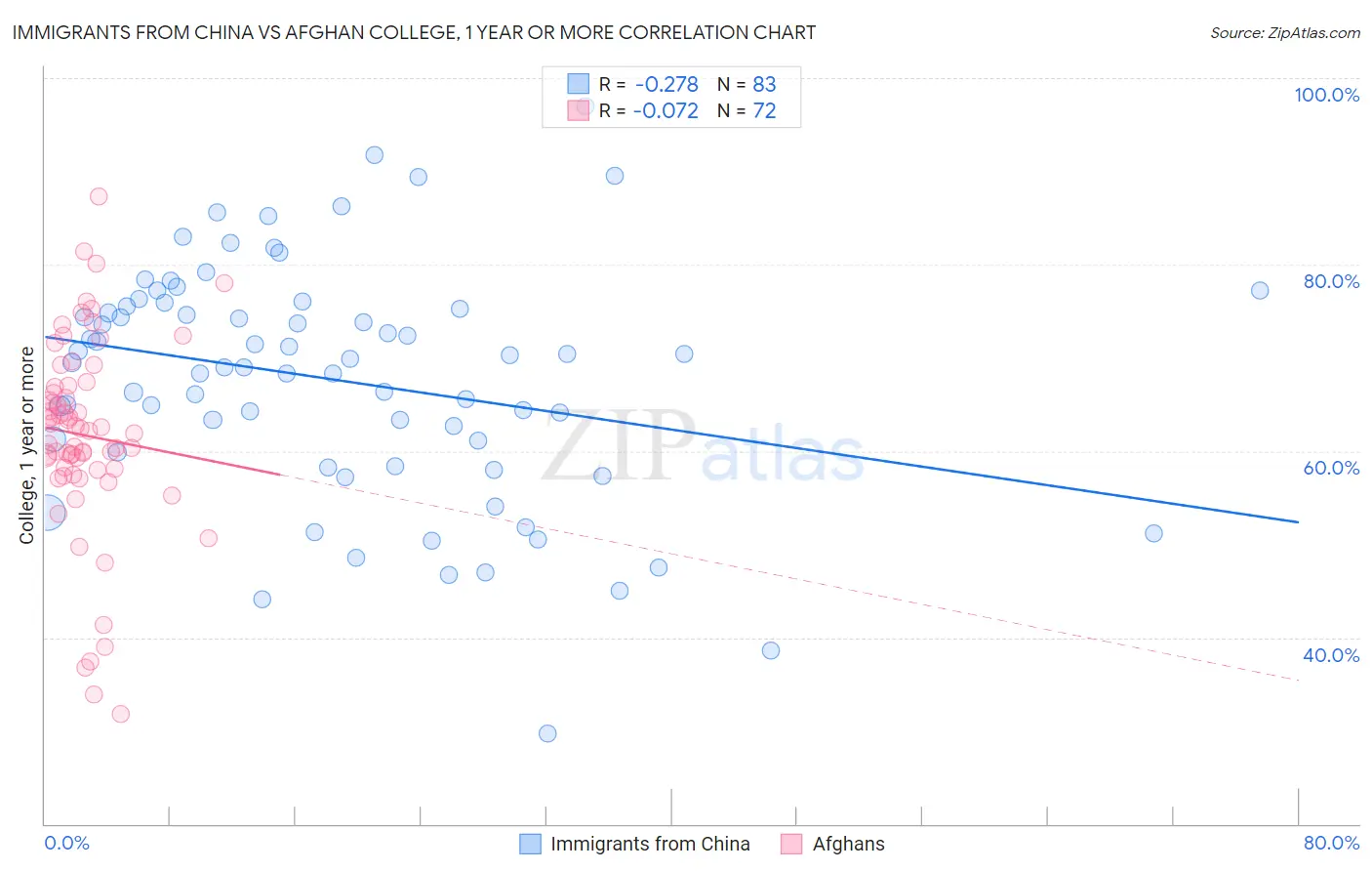 Immigrants from China vs Afghan College, 1 year or more