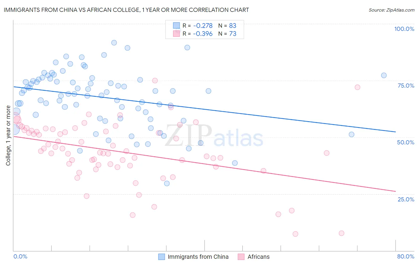 Immigrants from China vs African College, 1 year or more