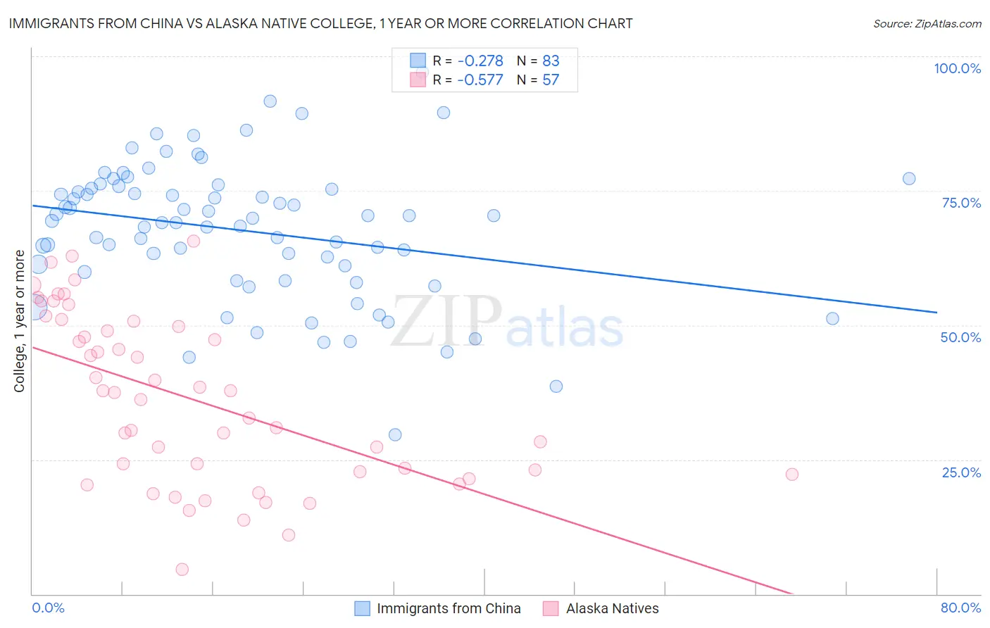 Immigrants from China vs Alaska Native College, 1 year or more