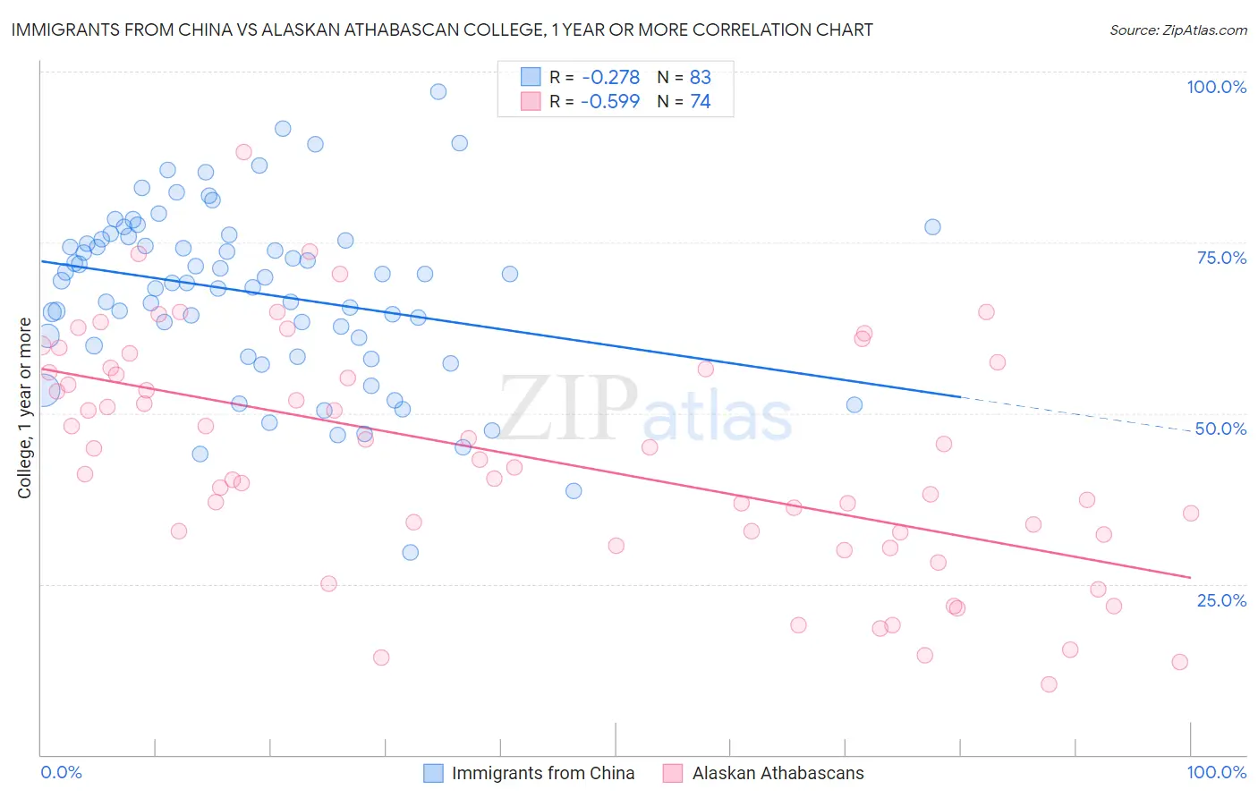 Immigrants from China vs Alaskan Athabascan College, 1 year or more
