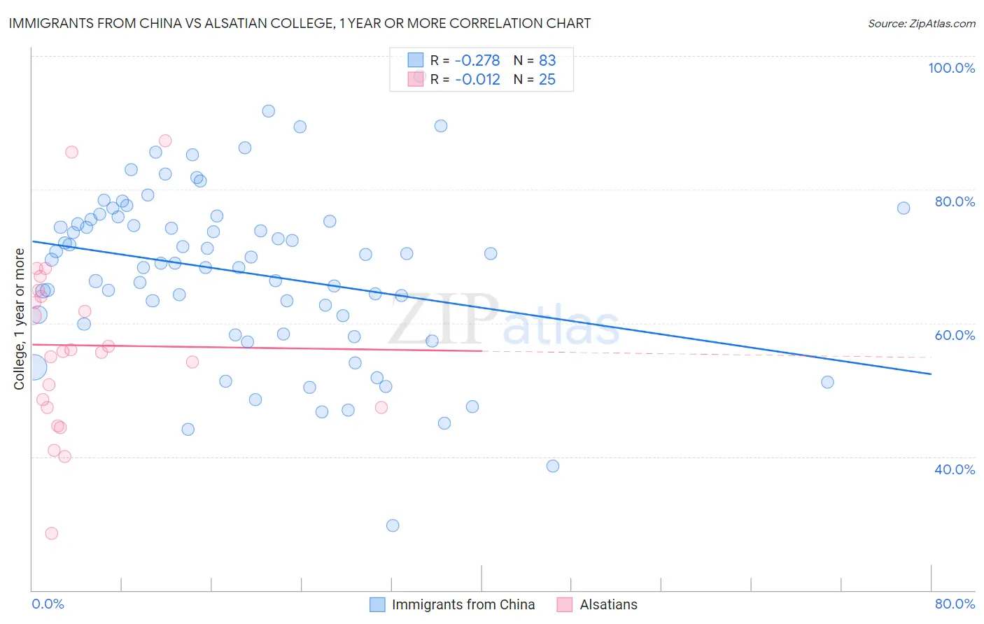 Immigrants from China vs Alsatian College, 1 year or more