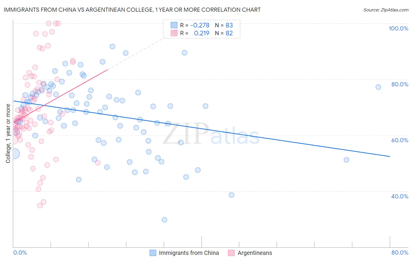 Immigrants from China vs Argentinean College, 1 year or more