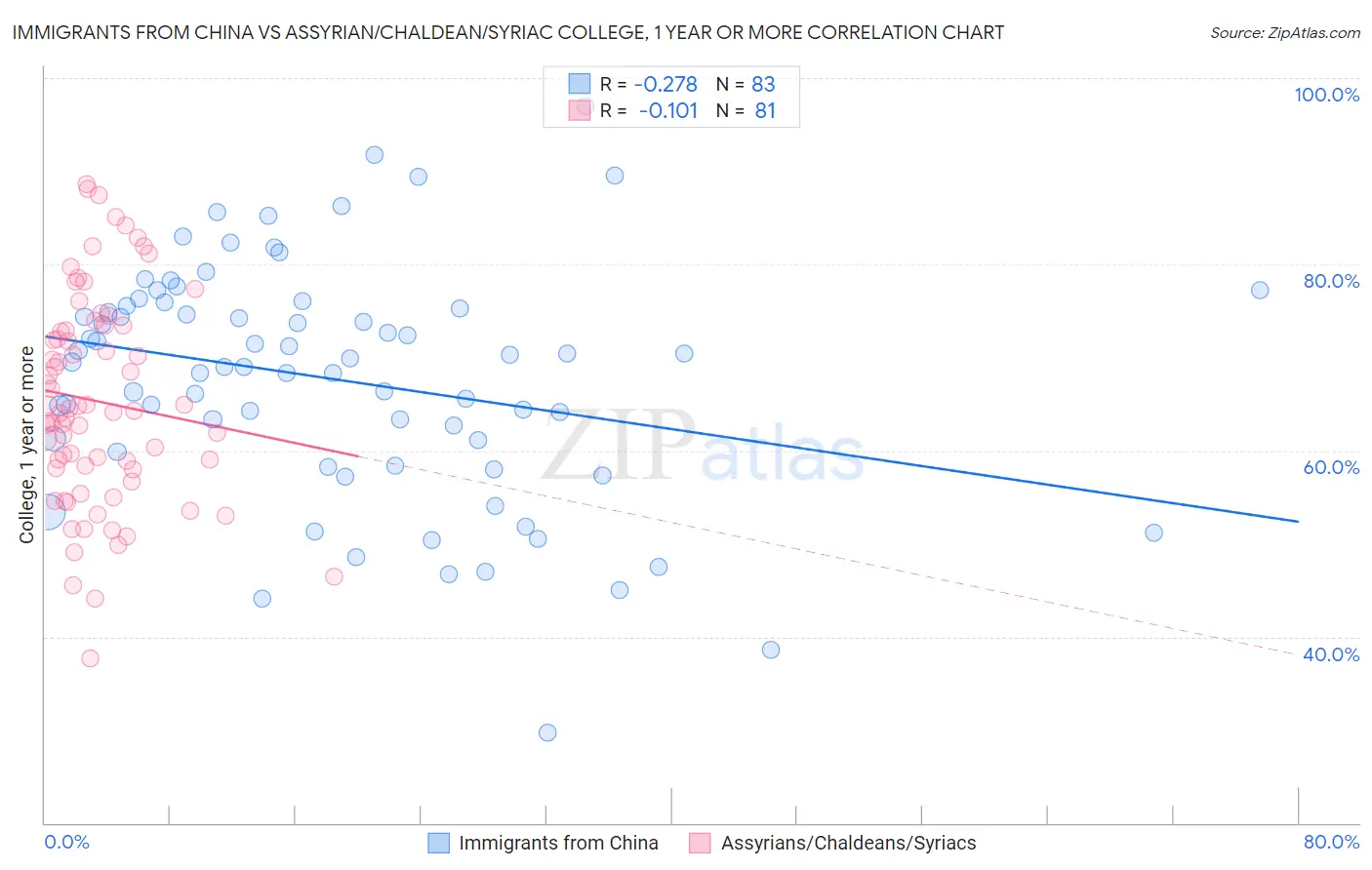Immigrants from China vs Assyrian/Chaldean/Syriac College, 1 year or more