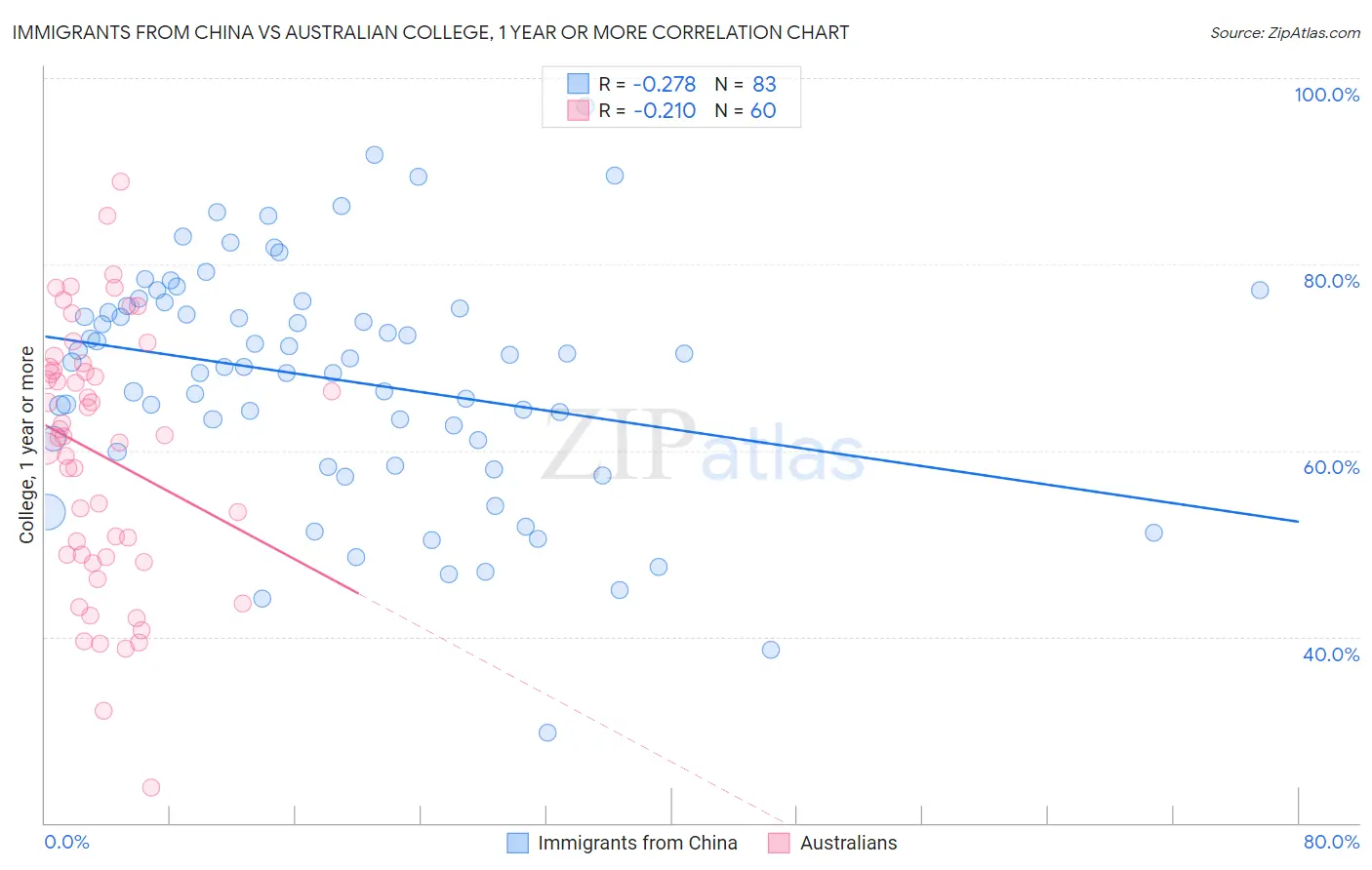 Immigrants from China vs Australian College, 1 year or more