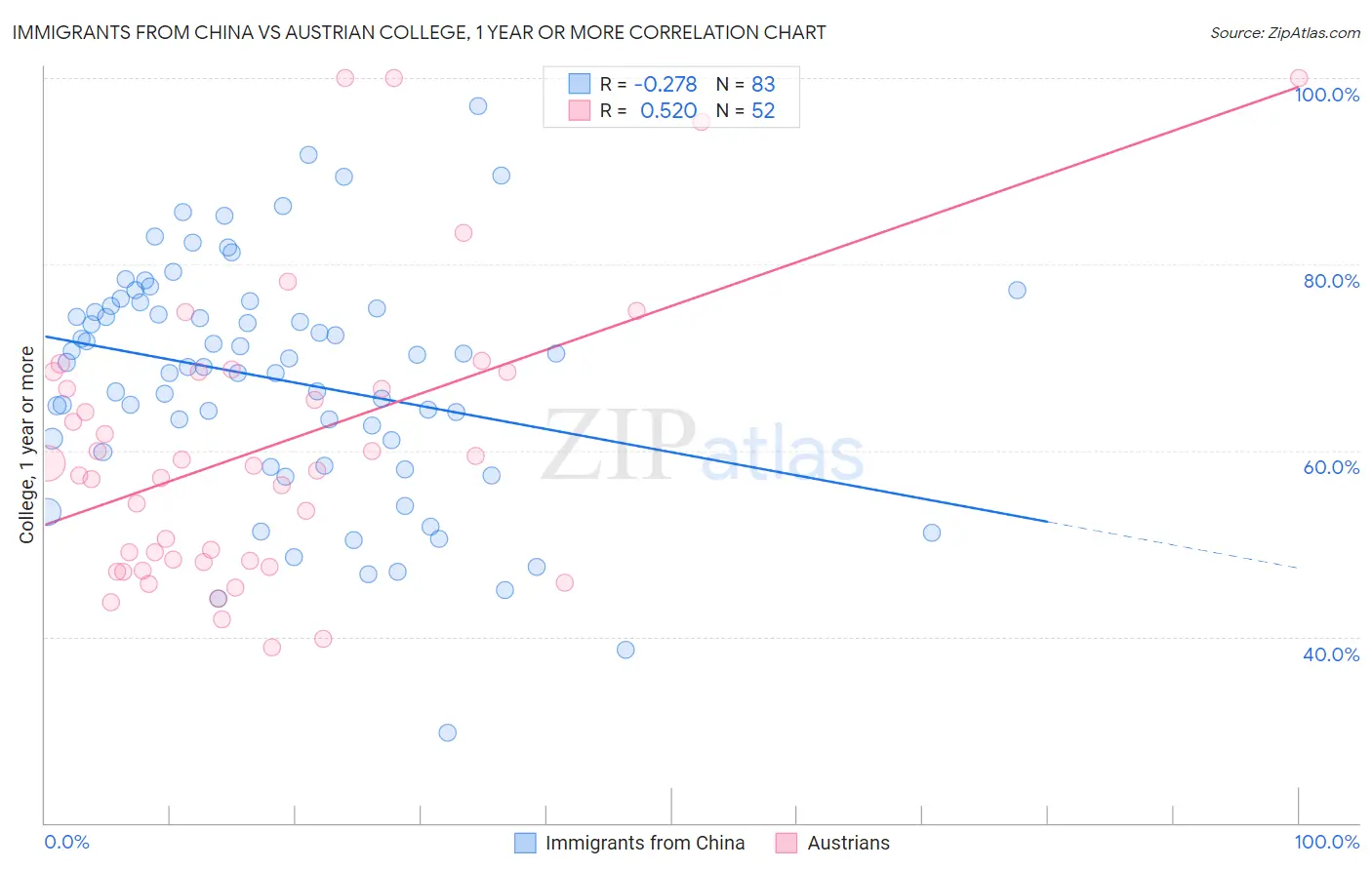 Immigrants from China vs Austrian College, 1 year or more