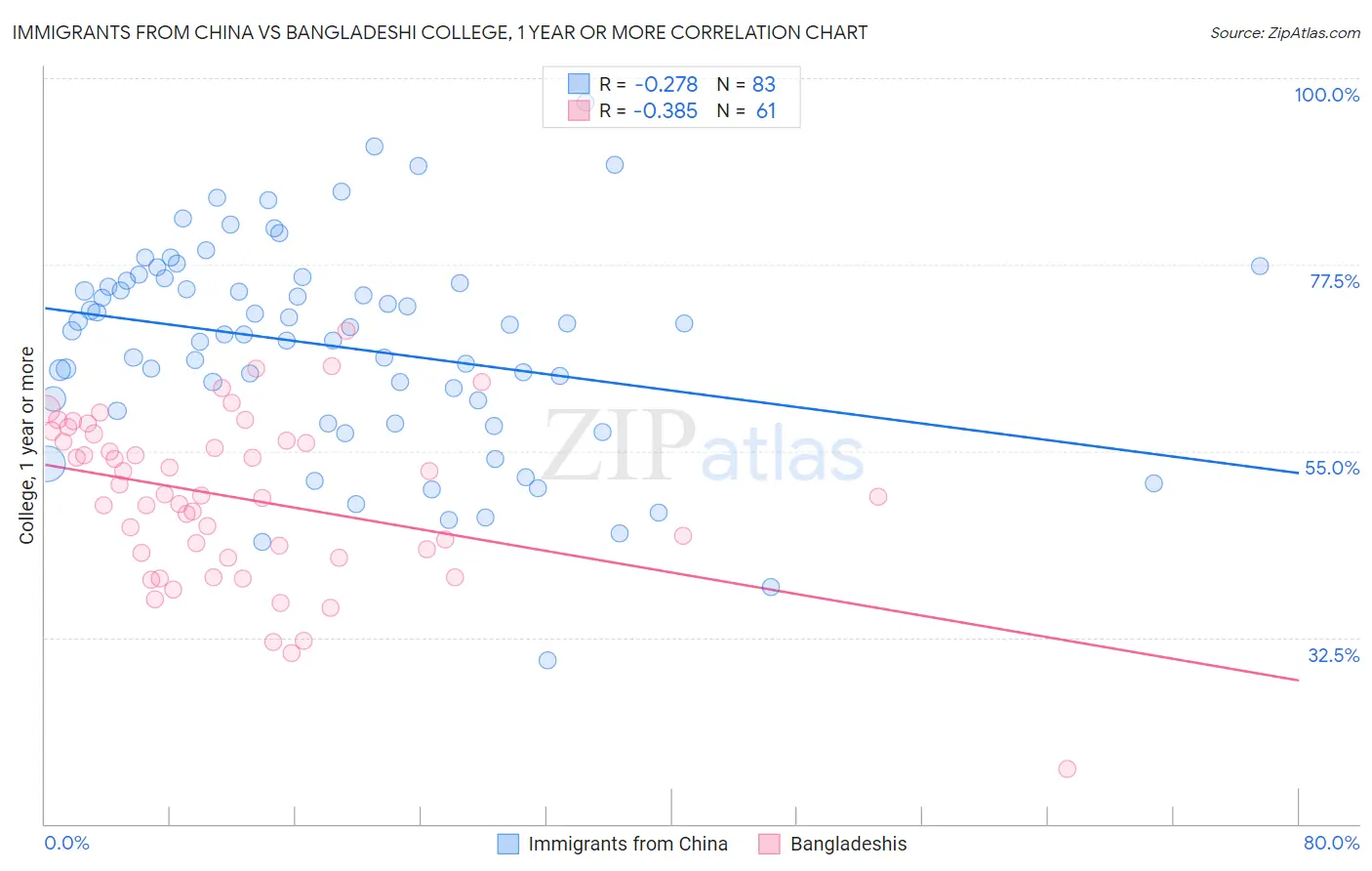 Immigrants from China vs Bangladeshi College, 1 year or more