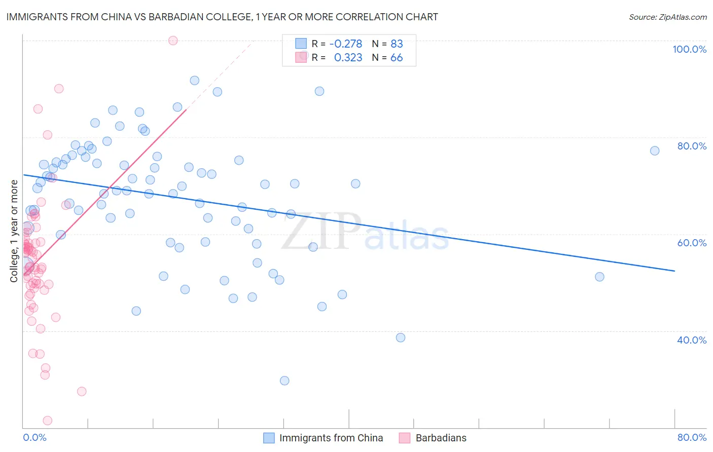 Immigrants from China vs Barbadian College, 1 year or more