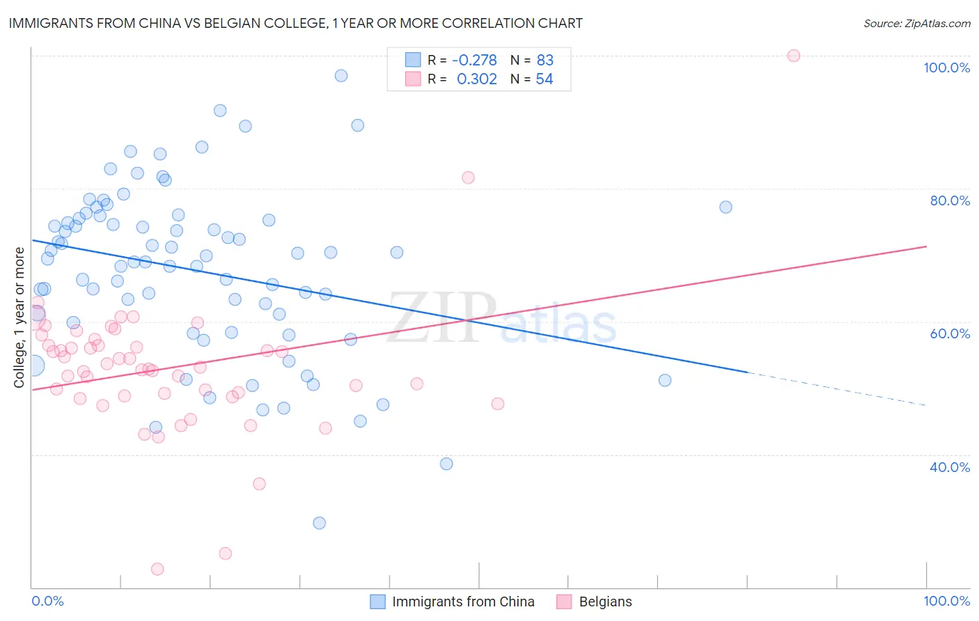 Immigrants from China vs Belgian College, 1 year or more