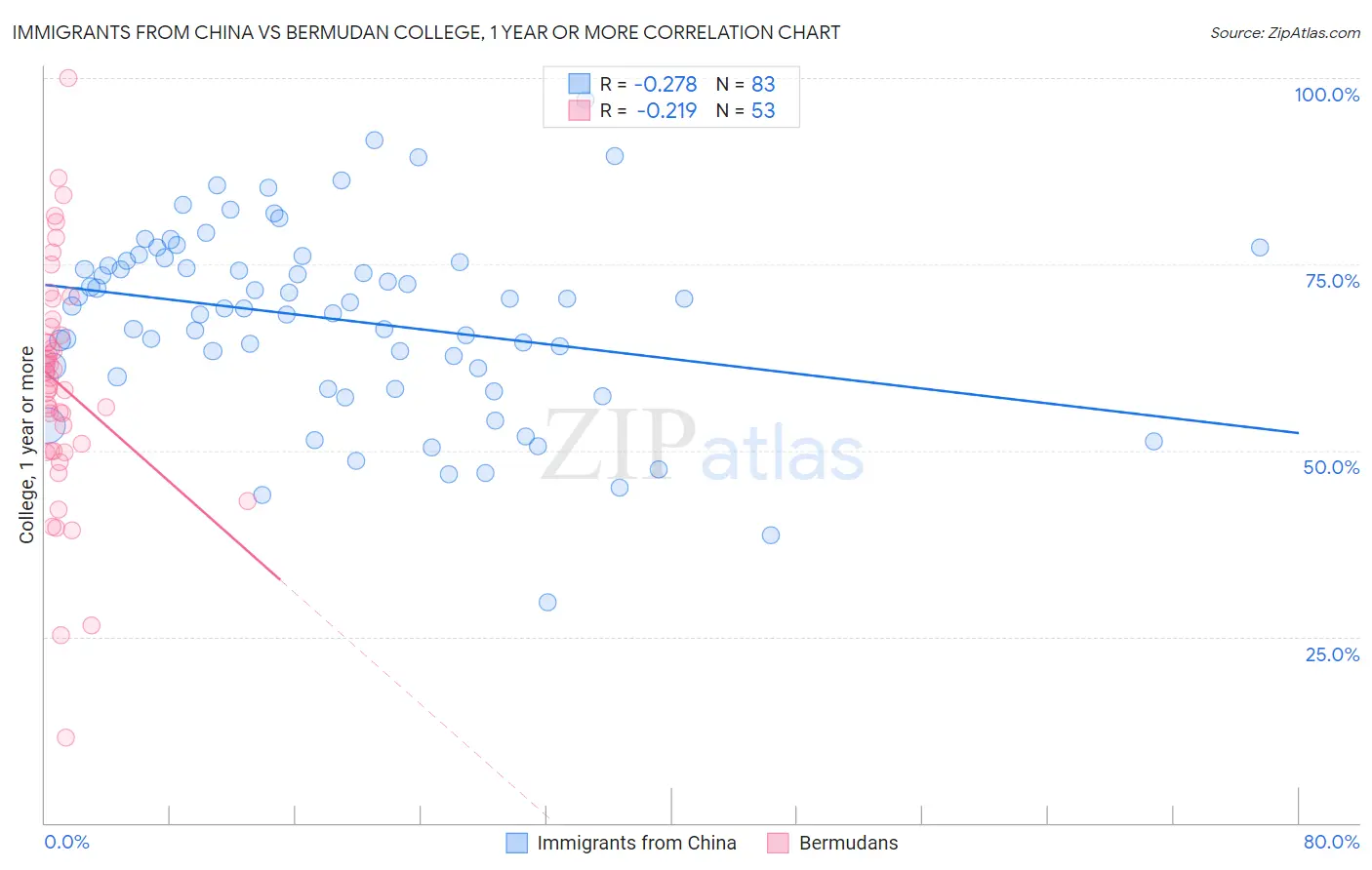 Immigrants from China vs Bermudan College, 1 year or more