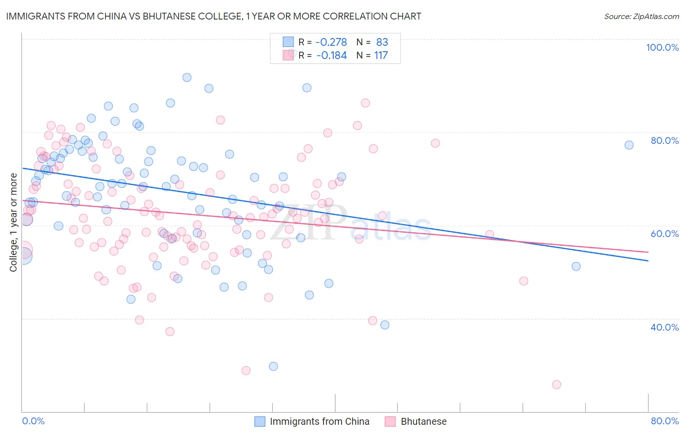 Immigrants from China vs Bhutanese College, 1 year or more