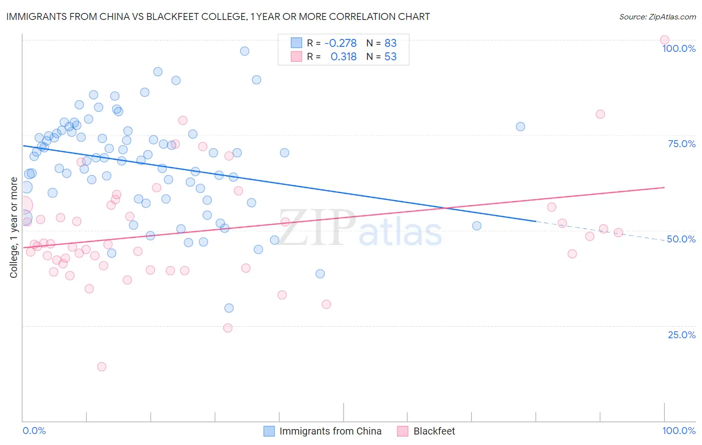 Immigrants from China vs Blackfeet College, 1 year or more