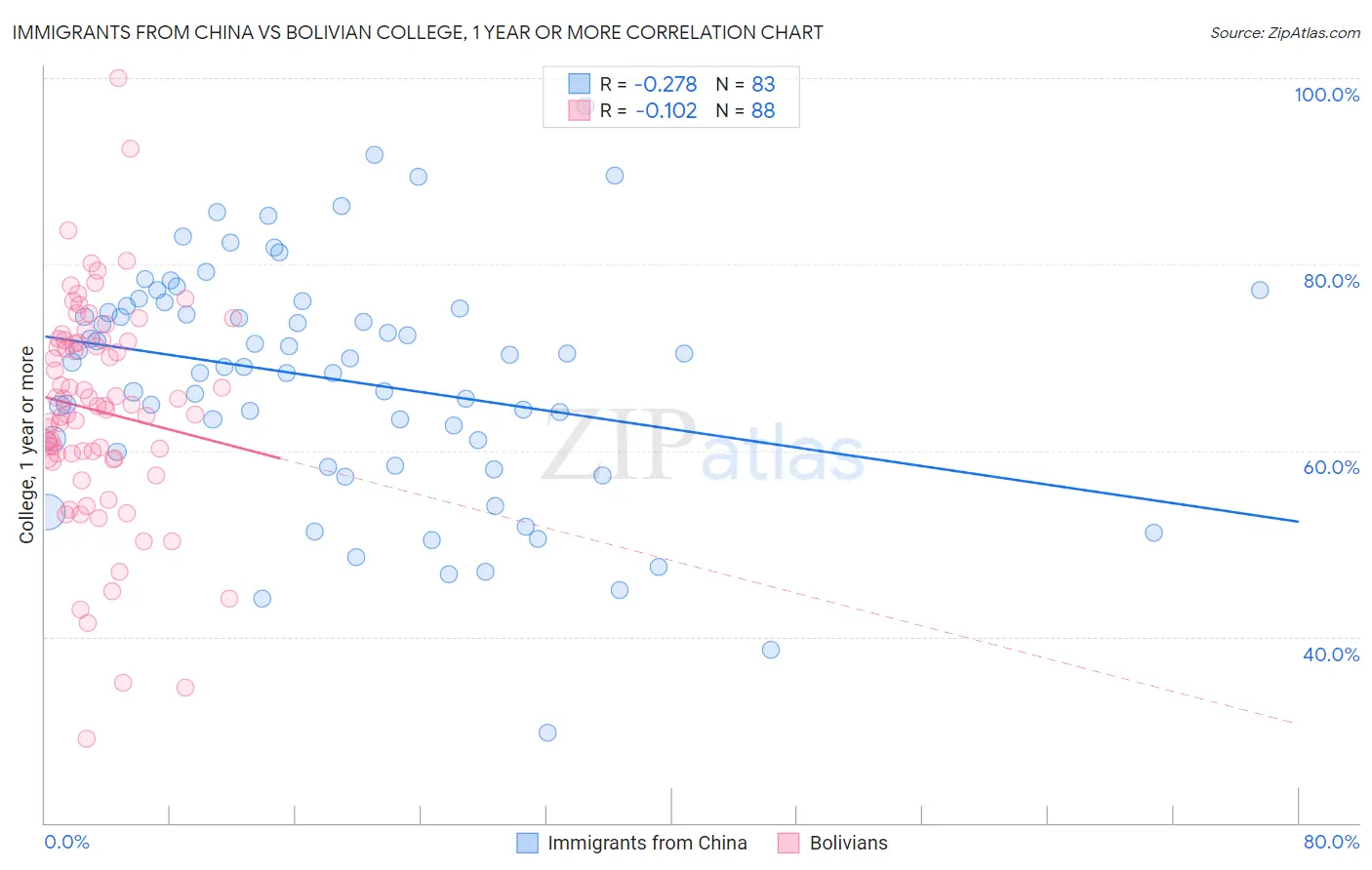 Immigrants from China vs Bolivian College, 1 year or more