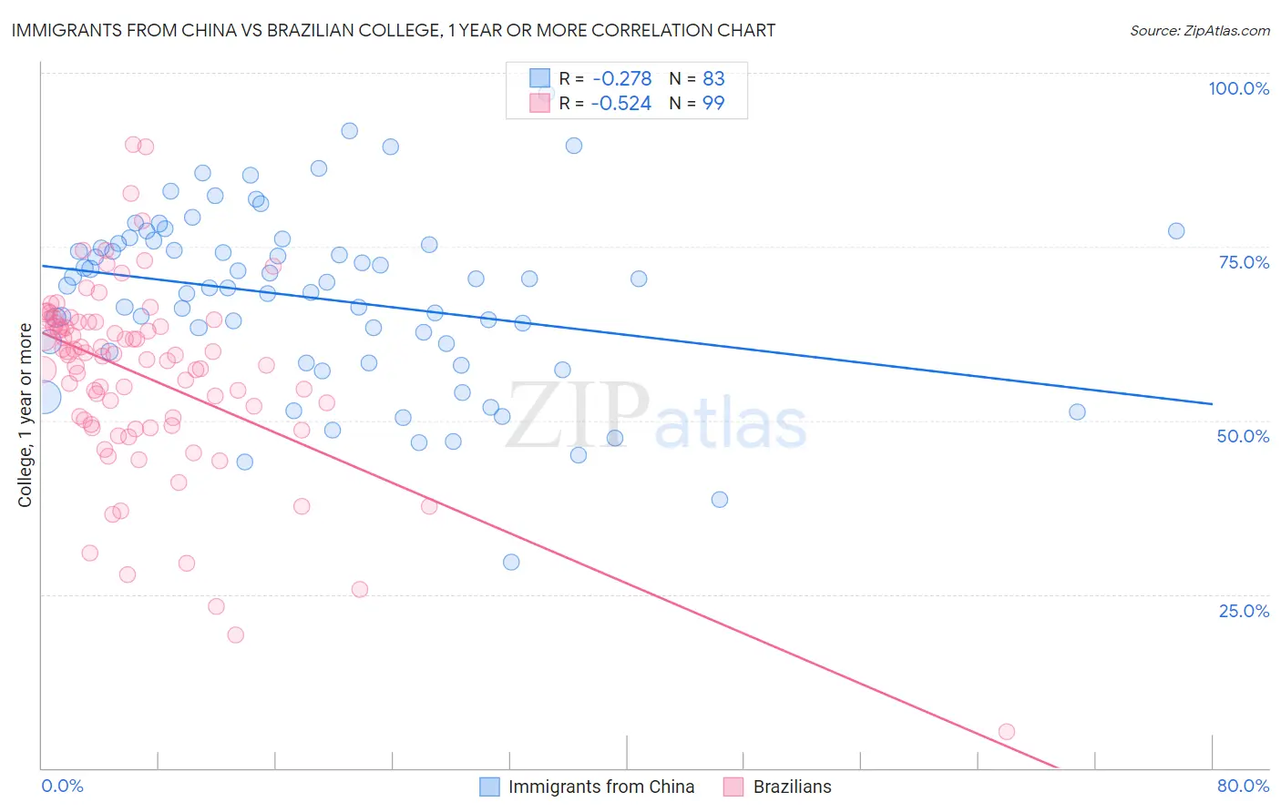 Immigrants from China vs Brazilian College, 1 year or more