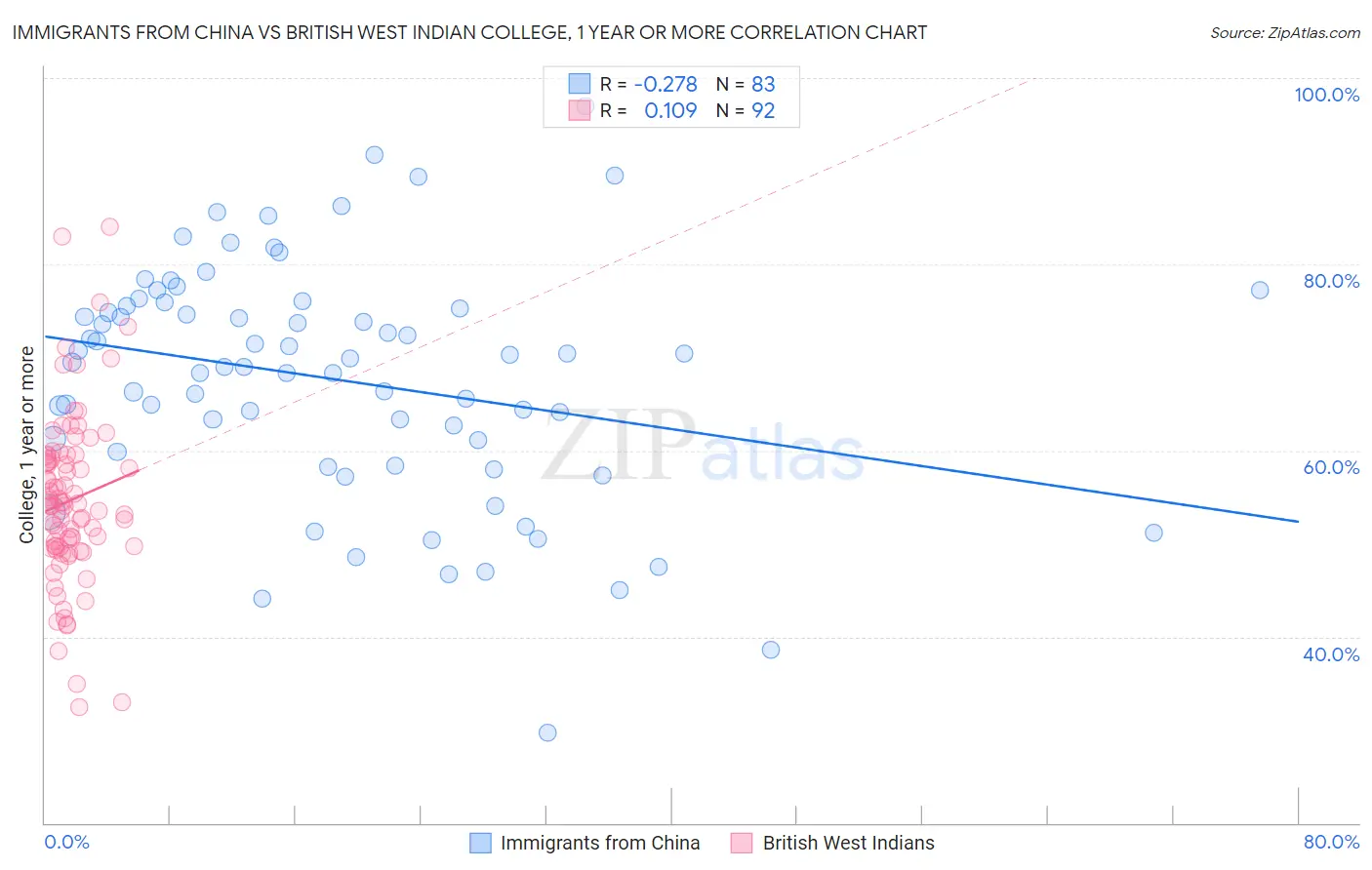 Immigrants from China vs British West Indian College, 1 year or more