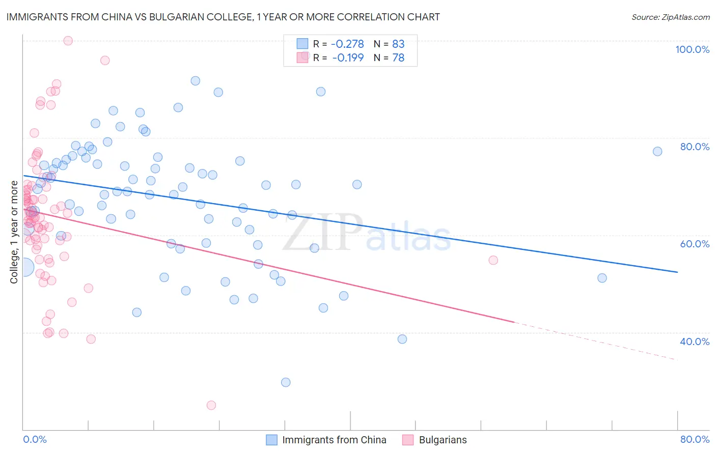 Immigrants from China vs Bulgarian College, 1 year or more