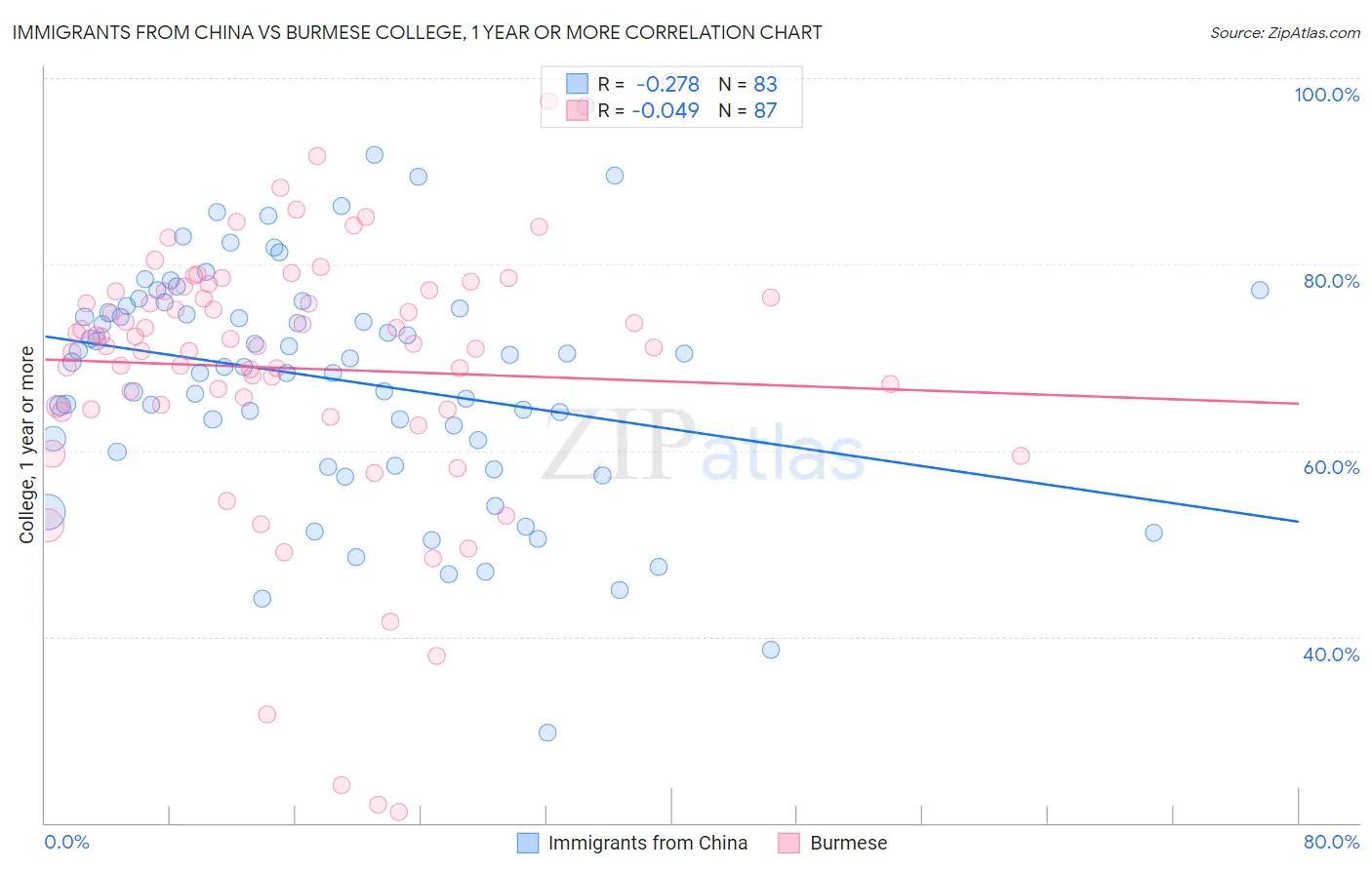 Immigrants from China vs Burmese College, 1 year or more