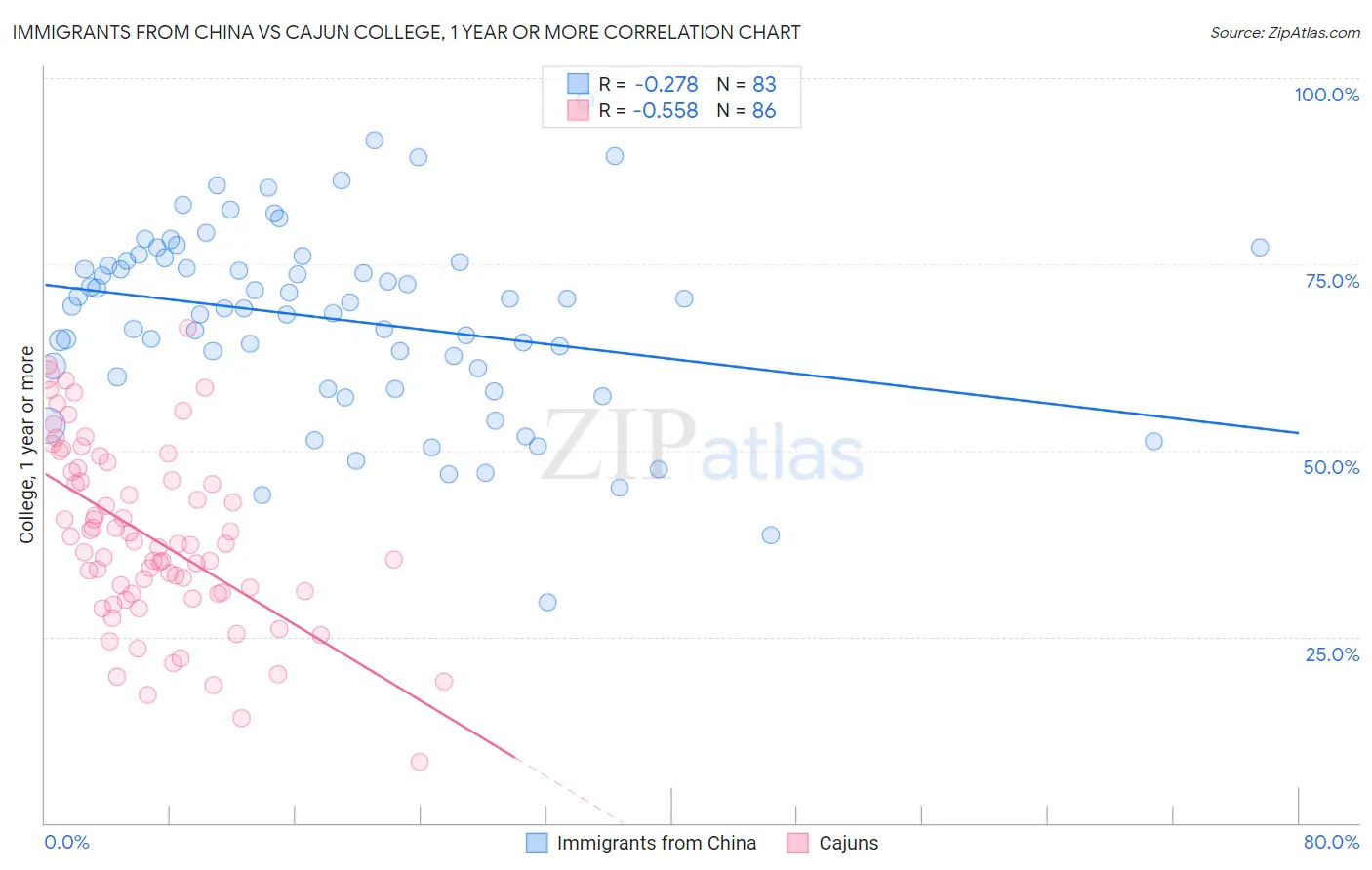Immigrants from China vs Cajun College, 1 year or more